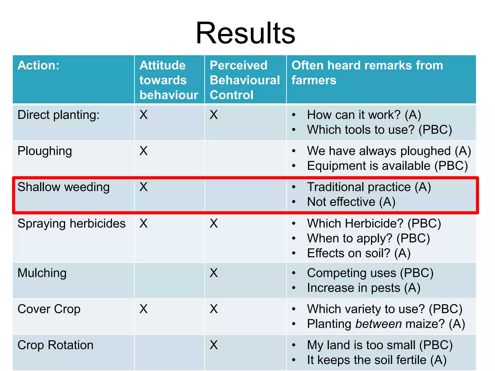 Results
Action: Attitude
towards
behaviour
Perceived
Behavioural
Control
Often heard remarks from
farmers
Direct planting: X X • How can it work? (A)
• Which tools to use? (PBC)
Ploughing X • We have always ploughed (A)
• Equipment is available (PBC)
Shallow weeding X • Traditional practice (A)
• Not effective (A)
Spraying herbicides X X • Which Herbicide? (PBC)
• When to apply? (PBC)
• Effects on soil? (A)
Mulching X • Competing uses (PBC)
• Increase in pests (A)
Cover Crop X X • Which variety to use? (PBC)
• Planting between maize? (A)
Crop Rotation X • My land is too small (PBC)
• It keeps the soil fertile (A)
 