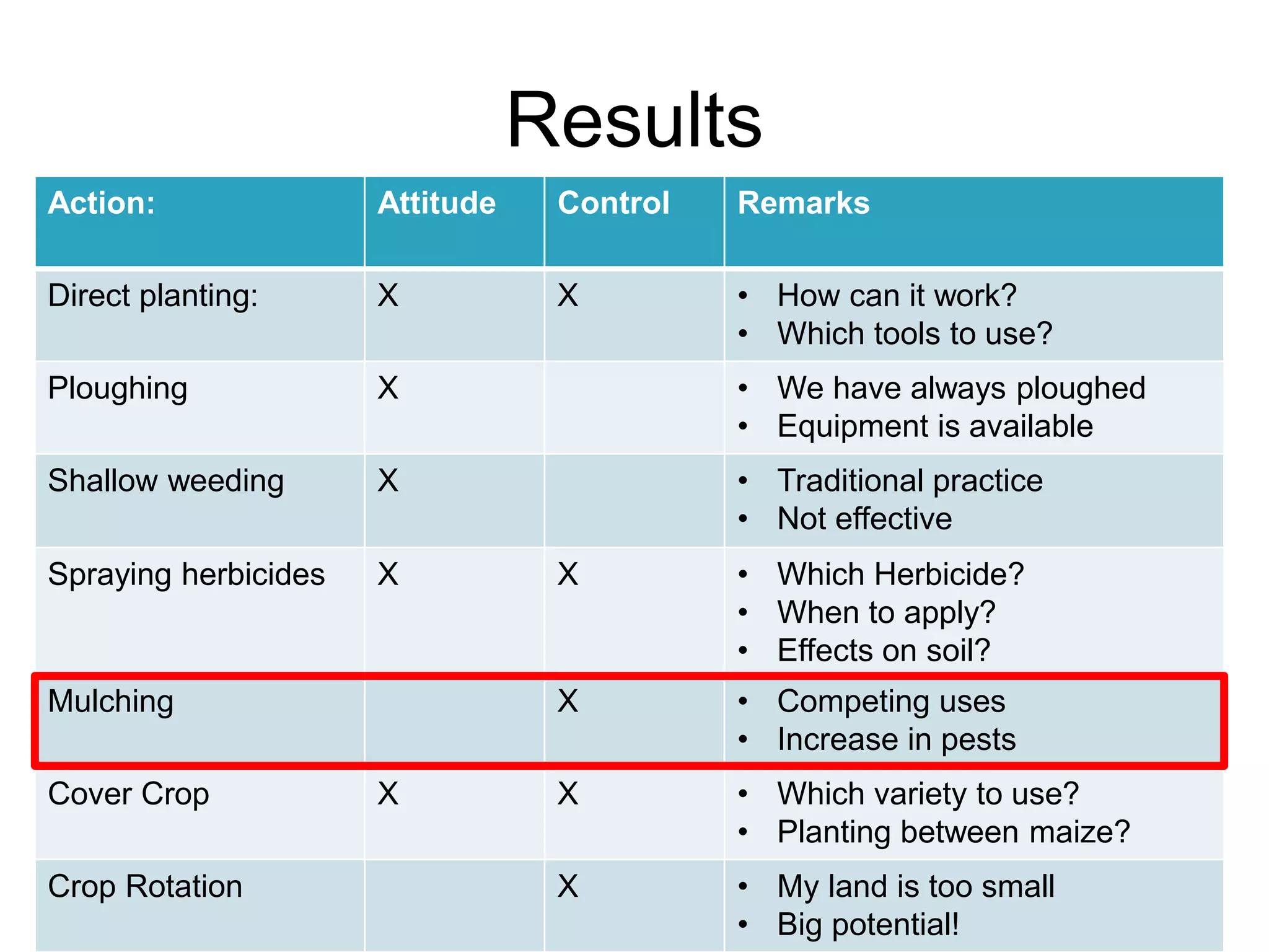 Results
Action: Attitude Control Remarks
Direct planting: X X • How can it work?
• Which tools to use?
Ploughing X • We have always ploughed
• Equipment is available
Shallow weeding X • Traditional practice
• Not effective
Spraying herbicides X X • Which Herbicide?
• When to apply?
• Effects on soil?
Mulching X • Competing uses
• Increase in pests
Cover Crop X X • Which variety to use?
• Planting between maize?
Crop Rotation X • My land is too small
• Big potential!
 