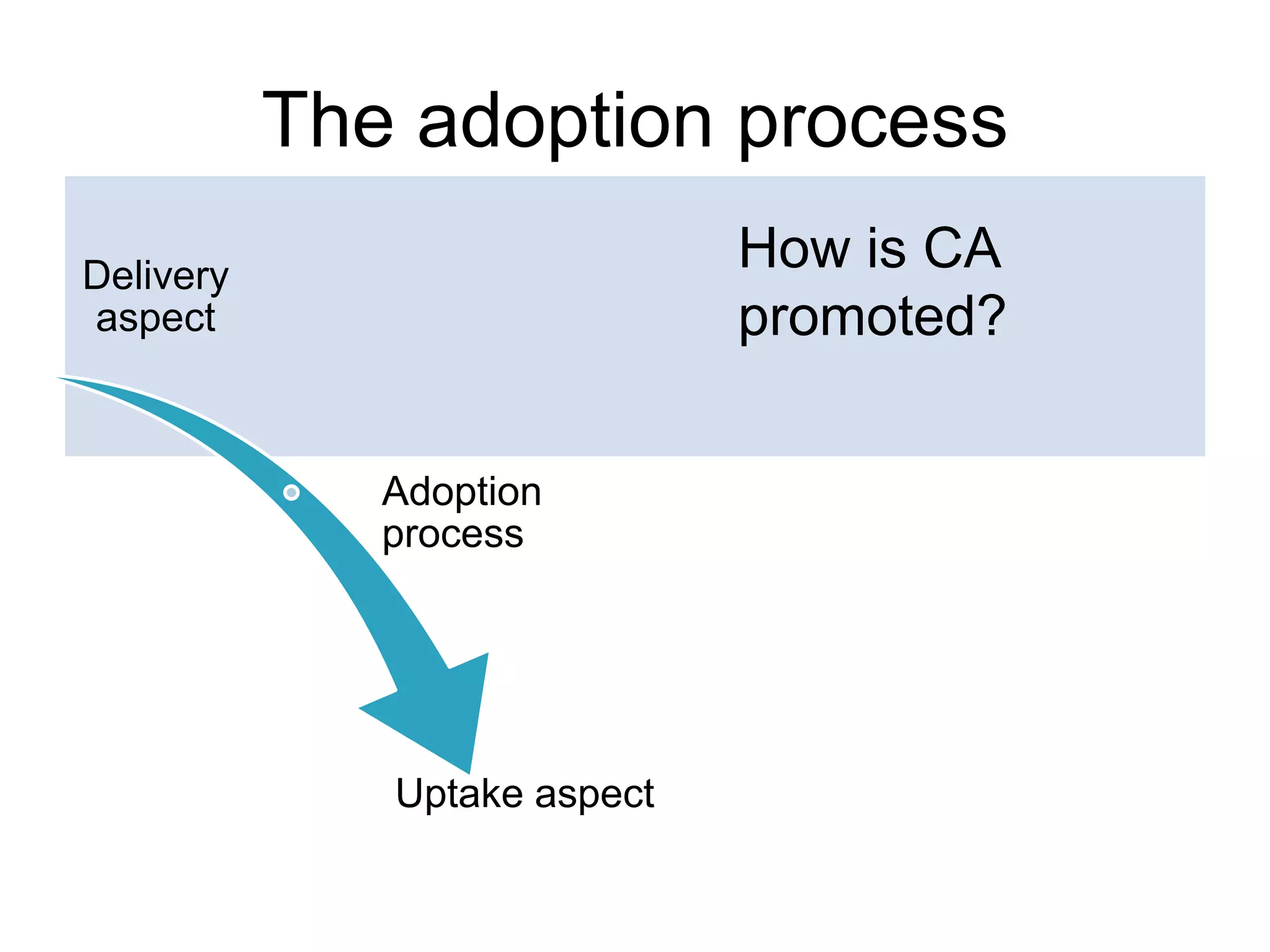 How is CA
promoted?
The adoption process
Delivery
aspect
Adoption
process
Uptake aspect
 