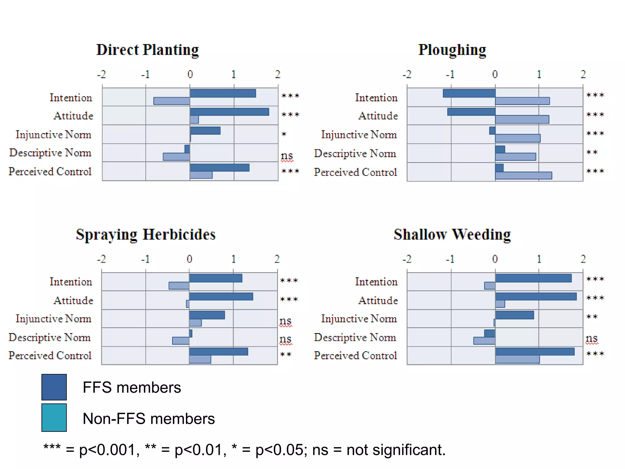 FFS members
Non-FFS members
*** = p<0.001, ** = p<0.01, * = p<0.05; ns = not significant.
 
