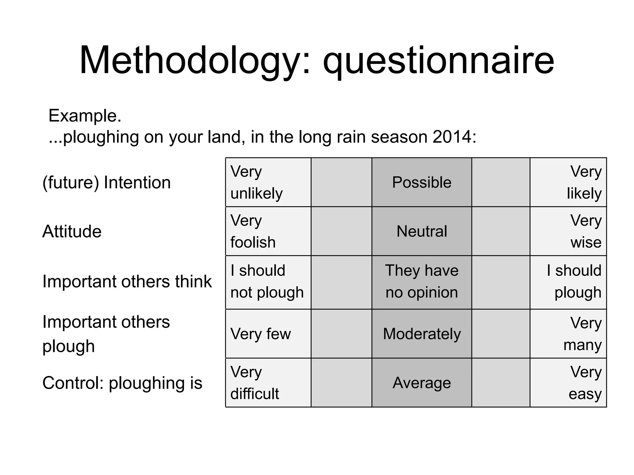 Methodology: questionnaire
(future) Intention
Very
unlikely
Possible
Very
likely
Attitude
Very
foolish
Neutral
Very
wise
Important others think
I should
not plough
They have
no opinion
I should
plough
Important others
plough
Very few Moderately
Very
many
Control: ploughing is
Very
difficult
Average
Very
easy
Example.
...ploughing on your land, in the long rain season 2014:
 