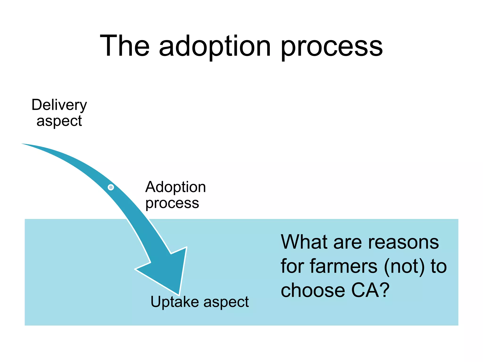 What are reasons
for farmers (not) to
choose CA?
The adoption process
Delivery
aspect
Adoption
process
Uptake aspect
 
