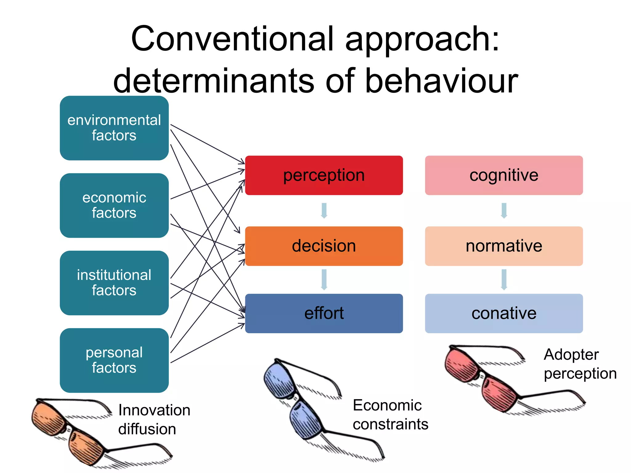 Conventional approach:
determinants of behaviour
perception
decision
effort
cognitive
normative
conative
environmental
factors
economic
factors
institutional
factors
personal
factors
Innovation
diffusion
Economic
constraints
Adopter
perception
 