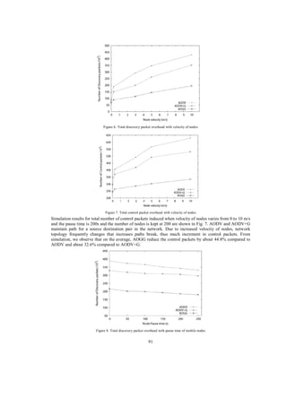 Figure 6. Total discovery packet overhead with velocity of nodes

Figure 7. Total control packet overhead with velocity of nodes

Simulation results for total number of control packets induced when velocity of nodes varies from 0 to 10 m/s
and the pause time is 200s and the number of nodes is kept at 200 are shown in Fig. 7. AODV and AODV+G
maintain path for a source destination pair in the network. Due to increased velocity of nodes, network
topology frequently changes that increases paths break, thus much increment in control packets. From
simulation, we observe that on the average, AOGG reduce the control packets by about 44.8% compared to
AODV and about 32.6% compared to AODV+G.

Figure 8. Total discovery packet overhead with pause time of mobile nodes

91

 