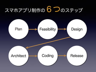 スマホアプリ制作の６つのステップ
 