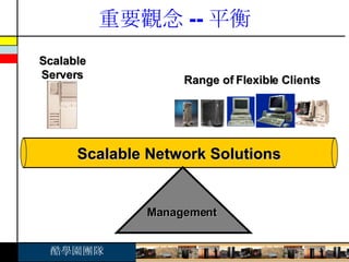 重要觀念 -- 平衡 Scalable Network Solutions Management Scalable Servers Range of Flexible Clients 