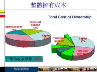 整體擁有成本 Total Cost of Ownership 三年內成本節省  22% End User  Operations 35% Administration 14% Technical  Support 18% Capital 33% Technical  Support 14% Administration 7% Capital 33% End User  Operations 24% 