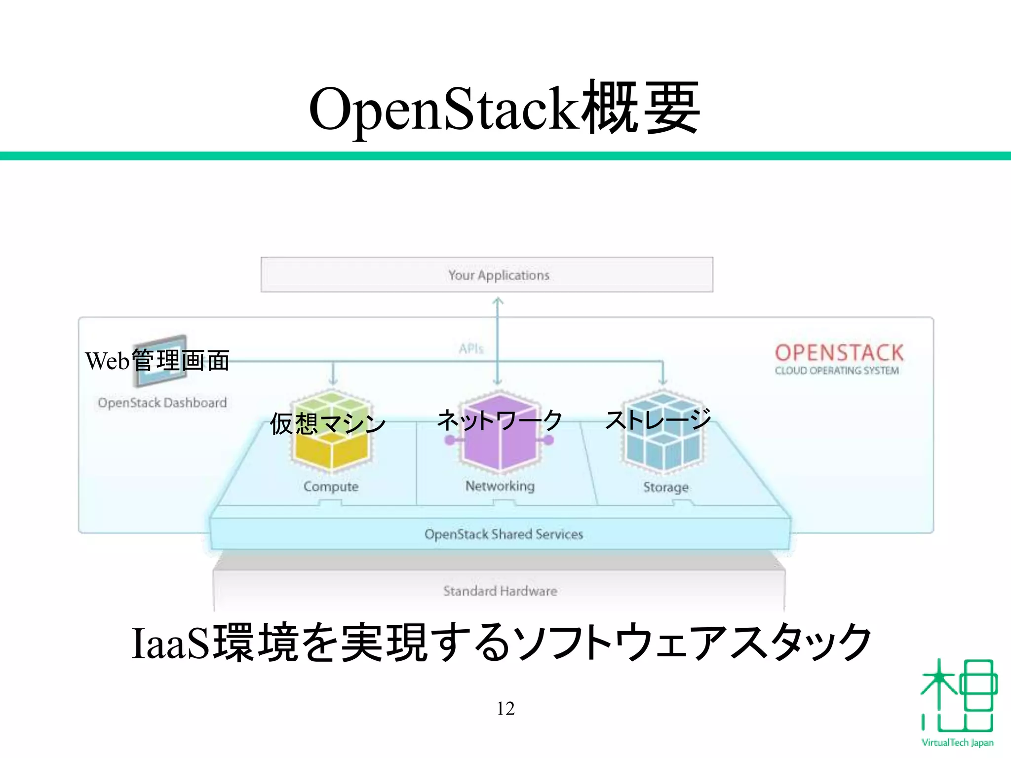 OpenStack概要
12
仮想マシン ネットワーク ストレージ
Web管理画面
IaaS環境を実現するソフトウェアスタック
 