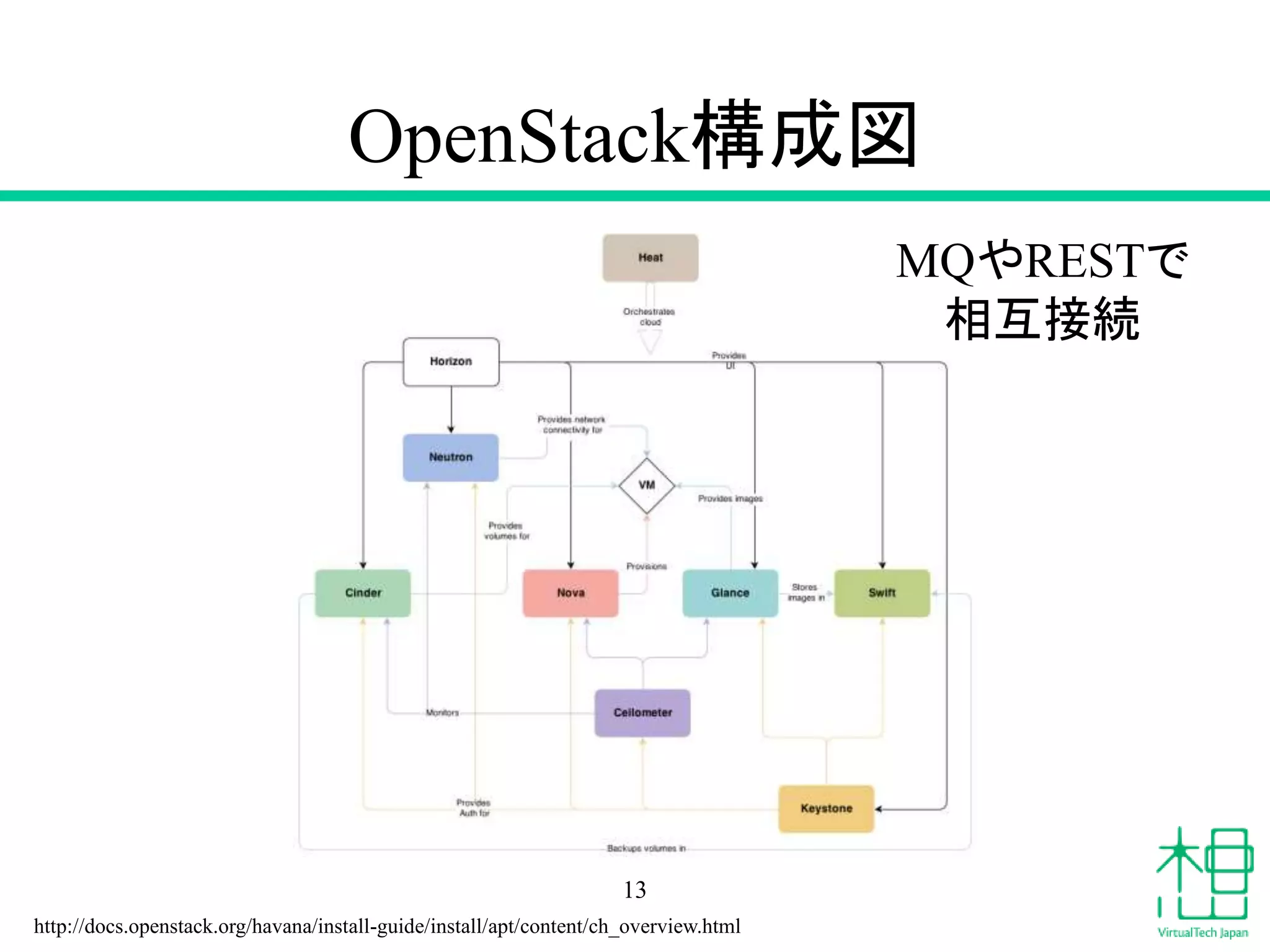 OpenStack構成図
13
MQやRESTで
相互接続
http://docs.openstack.org/havana/install-guide/install/apt/content/ch_overview.html
 
