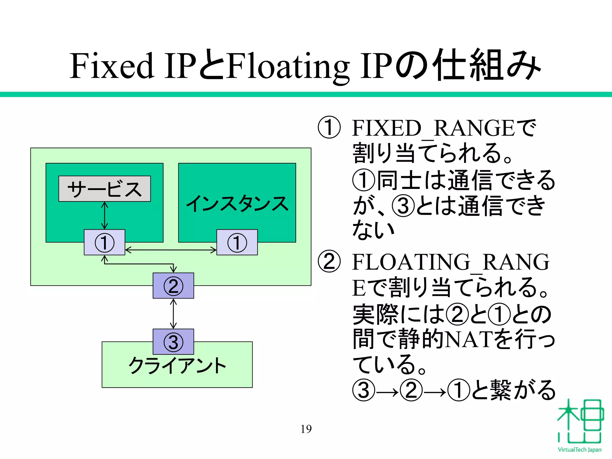Fixed IPとFloating IPの仕組み
① FIXED_RANGEで
割り当てられる。
①同士は通信できる
が、③とは通信でき
ない
② FLOATING_RANG
Eで割り当てられる。
実際には②と①との
間で静的NATを行っ
ている。
③→②→①と繋がる
19
①
②
サービス
クライアント
③
インスタンス
①
 