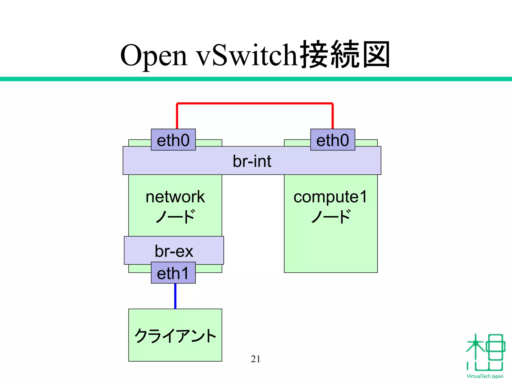 Open vSwitch接続図
21
network
ノード
compute1
ノード
クライアント
br-int
br-ex
eth1
eth0 eth0
 