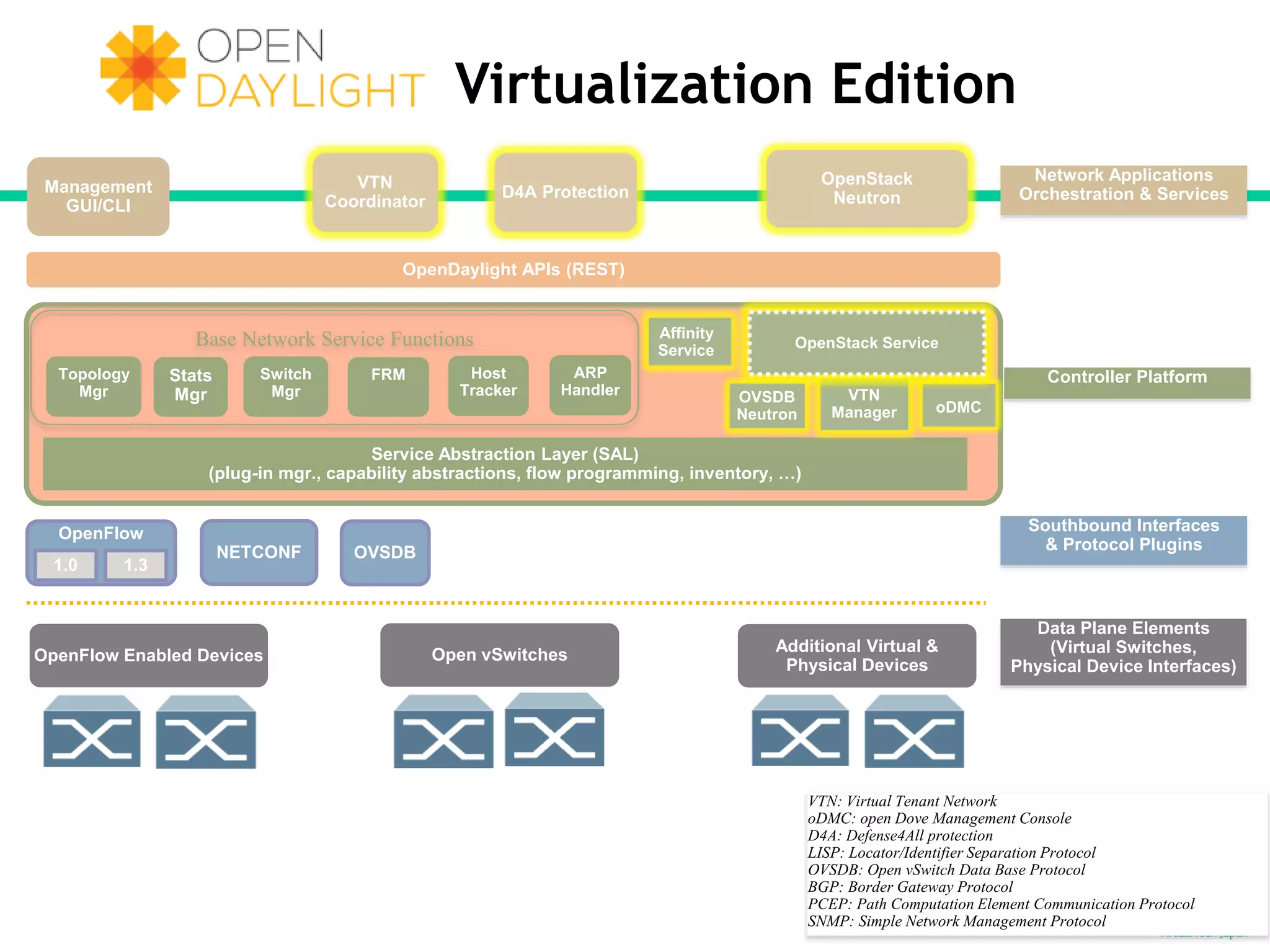 Base Network Service Functions
Management
GUI/CLI
Controller Platform
Southbound Interfaces
& Protocol Plugins
OpenDaylight APIs (REST)
oDMC
Data Plane Elements
(Virtual Switches,
Physical Device Interfaces)
Service Abstraction Layer (SAL)
(plug-in mgr., capability abstractions, flow programming, inventory, …)
OpenFlow
1.0 1.3
Topology
Mgr
Stats
Mgr
Switch
Mgr
VTN
Coordinator
Affinity
Service
Network Applications
Orchestration & Services
OpenStack
Neutron
OpenFlow Enabled Devices
VTN
Manager
NETCONF
Additional Virtual &
Physical Devices
Virtualization Edition
D4A Protection
Open vSwitches
OpenStack Service
OVSDB
FRM ARP
Handler
Host
Tracker
VTN: Virtual Tenant Network
oDMC: open Dove Management Console
D4A: Defense4All protection
LISP: Locator/Identifier Separation Protocol
OVSDB: Open vSwitch Data Base Protocol
BGP: Border Gateway Protocol
PCEP: Path Computation Element Communication Protocol
SNMP: Simple Network Management Protocol
OVSDB
Neutron
 