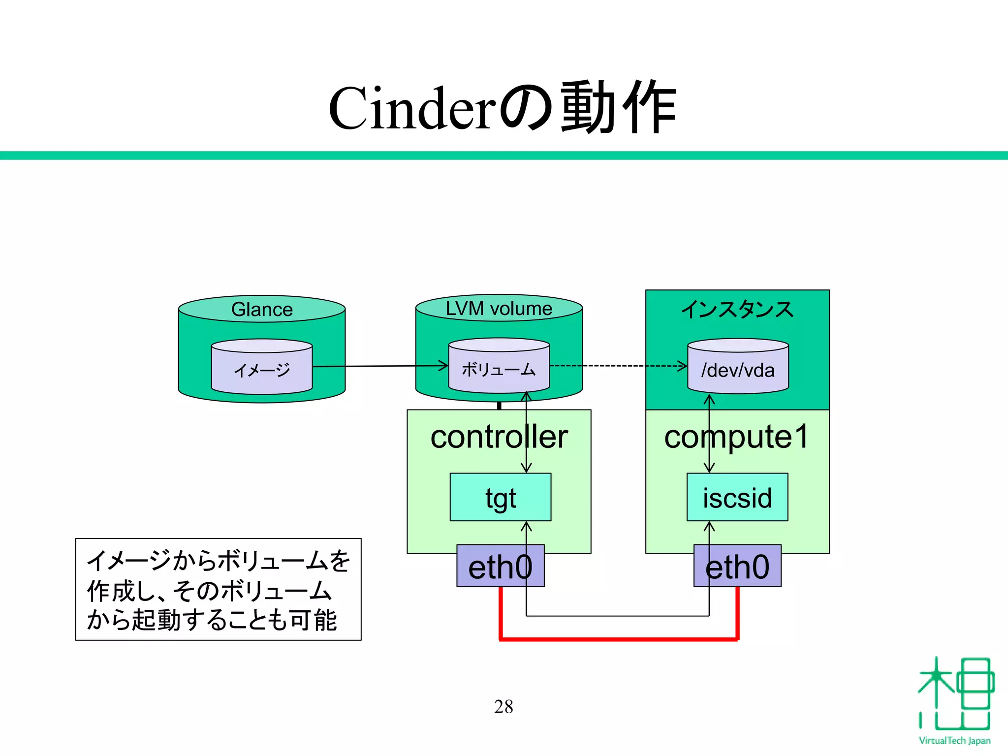 Cinderの動作
28
controller compute1
インスタンス
eth0 eth0
/dev/vda
LVM volume
ボリューム
iscsidtgt
Glance
イメージ
イメージからボリュームを
作成し、そのボリューム
から起動することも可能
 