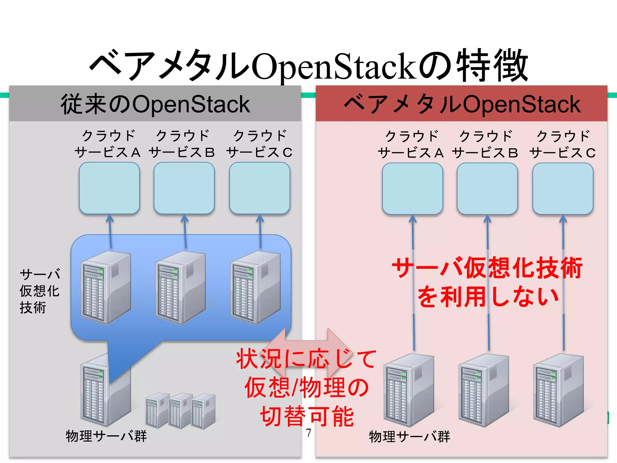 ベアメタルOpenStackの特徴
7
従来のOpenStack ベアメタルOpenStack
物理サーバ群
サーバ
仮想化
技術
クラウド
サービスＡ
クラウド
サービスＢ
クラウド
サービスＣ
物理サーバ群
クラウド
サービスＡ
クラウド
サービスＢ
クラウド
サービスＣ
サーバ仮想化技術
を利用しない
状況に応じて
仮想/物理の
切替可能
 