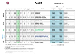 PANDA
Potenza
fiscale Cilindrata Potenza max
Rapporto
potenza/tara
Neo-
patentati***
Livello
ecologico Emissioni CO2
Consumo
combinato Codice SINCOM
Versione I.V.A. esclusa Chiavi in mano Tassativi Commerciali
CV cm3
KW KW/t g/Km
l/100 km -
Kg/100km*
Euro Euro
14 1242 51 49,986 OK Euro 6 120 5,2 319.118.0 1.2 69cv E6 POP 8.114,75 10.710,00 072-6HQ-850
14 1242 51 49,986 OK Euro 6 120 5,2 319.1A8.0 1.2 69cv E6 YOUNG 8.729,51 11.460,00 392-6HQ-850
14 1242 51 49,986 OK Euro 6 120 5,2 319.128.0 1.2 69cv E6 EASY 8.729,51 11.460,00 717-6HQ-850
14 1242 51 49,986 OK Euro 6 120 5,2 319.138.0 1.2 69cv E6 LOUNGE 9.754,10 12.710,00 097-626-6HQ-850
11 875 62,5 59,524 NO Euro 6 95**/ 99 4,1 **/4,2 319.120.0 0.9 TwinAir Turbo 85cv S&S E6 EASY 9.959,02 12.960,00 717-6HQ-850
11 875 62,5 59,524 NO Euro 6 95**/ 99 4,1 **/4,2 319.130.0 0.9 TwinAir Turbo 85cv S&S E6 LOUNGE 10.983,61 14.210,00 097-626-6HQ-850
11 875 62,5 57,870 NO Euro 6 105 4,6 319.160.0 0.9 TwinAir Turbo 85cv S&S E6 TREKKING 12.213,11 15.710,00 097-626-5DC-432-6HQ-850
15 1248 55 49,682 OK Euro 5 104 3,9 319.119.0 1.3 Mjt 16v 75cv S&S POP 9.959,02 12.960,00 072-6HQ-850
15 1248 55 49,682 OK Euro 5 104 3,9 319.1A9.0 1.3 Mjt 16v 75cv S&S YOUNG 10.573,77 13.710,00 392-6HQ-850
15 1248 55 49,682 OK Euro 5 104 3,9 319.129.0 1.3 Mjt 16v 75cv S&S EASY 10.573,77 13.710,00 717-6HQ-850
15 1248 55 49,682 OK Euro 5 104 3,9 319.139.0 1.3 Mjt 16v 75cv S&S LOUNGE 11.598,36 14.960,00 097-626-6HQ-850
15 1248 55 48,588 OK Euro 5 109 4,2 319.169.0 1.3 Mjt 16v 75cv S&S TREKKING 12.827,87 16.460,00 097-626-5DC-432-6HQ-850
14 1242 51 48,090 OK Euro 6 107 */ 120 6,6 * / 5,2 319.117.0 1.2 69 CV EasyPower E6 POP 9.754,10 12.710,00 072-6HQ-850
14 1242 51 48,090 OK Euro 6 107 */ 120 6,6 * / 5,2 319.1A7.0 1.2 69 CV EasyPower E6 YOUNG 10.368,85 13.460,00 392-6HQ-850
14 1242 51 48,090 OK Euro 6 107 */ 120 6,6 * / 5,2 319.127.0 1.2 69 CV EasyPower E6 EASY 10.368,85 13.460,00 717-6HQ-850
14 1242 51 48,090 OK Euro 6 107 */ 120 6,6 * / 5,2 319.137.0 1.2 69 CV EasyPower E6 LOUNGE 11.393,44 14.710,00 097-626-6HQ-850
11 875 62,5/59 54,113 OK Euro 5 86 */ 107 3,1 */ 4,6 319.11W.0 0.9 TwinAir Turbo 80 CV Natural Power POP 11.229,51 14.510,00 072-6HQ-850
11 875 62,5/59 54,113 OK Euro 5 86 */ 107 3,1 */ 4,6 319.1AW.0 0.9 TwinAir Turbo 80 CV Natural Power YOUNG 11.844,26 15.260,00 392-6HQ-850
11 875 62,5/59 54,113 OK Euro 5 86 */ 107 3,1 */ 4,6 319.12W.0 0.9 TwinAir Turbo 80 CV Natural Power EASY 11.844,26 15.260,00 717-6HQ-850
11 875 62,5/59 54,113 OK Euro 5 86 */ 107 3,1*/ 4,6 319.13W.0 0.9 TwinAir Turbo 80 CV Natural Power LOUNGE 12.868,85 16.510,00 097-626-6HQ-850
11 875 62,5/59 53,648 OK Euro 5 86 */ 107 3,1 */ 4,6 319.16W.0 0.9 TwinAir Turbo 80 CV Natural Power TREKKING 14.098,36 18.010,00 097-626-5DC-432-6HQ-850
11 875 62,5 55,556 NO Euro 6 114 4,9 319.17P.0 0.9 TwinAir Turbo 85cv E6 S&S 6M 4x4 13.647,54 17.460,00 097-626-6HQ-850
15 1248 55 45,956 OK Euro 5 125 4,7 319.17Q.0 1.3 Multijet 16v 75cv S&S 4X4 14.262,30 18.210,00 097-626-6HQ-850
EURO
Messa in strada 810,00
*
**
***
Con cambio Dualogic
I valori dei consumi di carburante e delle emissioni di CO2 sono rilevati da prove ufficiali conformi alla direttiva CEE
1999/100/CE. Tali voalori possono differire dai consumi e dalla emissioni reali della vettura in funzione delle effettive
differenti condizioni di utilizzo.
Legge 29 luglio 2010 n. 120: chi consegue la patente B, per un anno dalla data del rilascio, non può guidare autovetture con
potenza/tara >55 kW/tonnellata o potenza max >70 kW (per le eccezioni e le sanzioni cfr. Art. 117 Nuovo Codice della
Strada, decreto legislativo 30 aprile 1992 n. 285 e successive modificazioni)
Il prezzo "Chiavi in mano" è comprensivo dell'I.V.A. e della messa in strada; non comprende l'Imposta Provinciale di
Trascrizione(IPT) e il Contributo ambientale per il recupero degli pneumatici fuori uso (PFU) ai sensi dell'art 7 del D.M. 11
Aprile 2011,n°82
Listino del 1 Luglio 2014
EURO
GPL
NATURAL
POWER
4X4BENZINADIESEL
Valori riferiti a Metano/GPL , per il metano i consumi sono espressi in Kg/100km
 