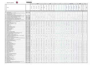Listino del 1 Luglio 2014 PANDA
OPTIONAL
1.269cvE6POP
1.269cvE6YOUNG
1.269cvE6EASY
1.269cvE6LOUNGE
0.9TwinAirTurbo85cvS&SE6
EASY
0.9TwinAirTurbo85cvS&SE6
LOUNGE
1.3Mjt16v75cvS&SPOP
1.3Mjt16v75cvS&SYOUNG
1.3Mjt16v75cvS&SEASY
1.3Mjt16v75cvS&SLOUNGE
1.269CVEasyPowerE6POP
1.269CVEasyPowerE6YOUNG
1.269CVEasyPowerE6EASY
1.269CVEasyPowerE6LOUNGE
0.9TwinAirTurbo80CVNatural
PowerPOP
0.9TwinAirTurbo80CVNatural
PowerYOUNG
0.9TwinAirTurbo80CVNatural
PowerEASY
0.9TwinAirTurbo80CVNatural
PowerLOUNGE
0.9TwinAirTurbo80CVNatural
PowerTREKKING
0.9TwinAirTurbo85cvS&SE6
TREKKING
1.3Mjt16v75cvS&STREKKING
1.3Multijet16v75cvS&S4X4
0.9TwinAirTurbo85cvE6S&S
6M4x4
IVA escl. IVA incl. 319.118.0 319.1A8.0 319.128.0 319.138.0 319.120.0 319.130.0 319.119.0 319.1A9.0 319.129.0 319.139.0 319.117.0 319.1A7.0 319.127.0 319.137.0 319.11W.0 319.1AW.0 319.12W.0 319.13W.0 319.16W.0 319.160.0 319.169.0 319.17Q.0 319.17P.0
Cod.
5NE
PACK CONFORT CLIMA (CLIMA AUTO + SENSORE TEMP ESTERNA+ SPECCHI ELETTRICI E RISCALDABILI+
PARABREZZA TERMICO)
409,84 500,00 - - - O - O - - - O - - - O - - - O - - - - -
6H7 PACK STYLE (CERCHI IN LEGA DA 15" + FENDINEBBIA) 409,84 500,00 - - O - O - - - O - - - O - - - - - - - - - -
-
PERSONALIZZAZIONE YOUNG ( STICKER LATERALI E POSTERIORE, INTERNI SPECIFICI, CALOTTE SPECCHI E
COPRICERCHI GRIGIO OPACO)
- - - S - - - - - S - - - S - - - S - - - - - - -
6PN MY STREAM RADIO BLUETOOTH CON USB/AUX IN - - - S - - - - - S - - - S - - - S - - - - - - -
4DT PACK COLORYOU ( TETTO E CALOTTE SPECCHI VERNICIATI DI NERO E VETRI PRIVACY) 327,87 400,00 - O - - - - - O - - - O - - - O - - - - - - -
6WD
PACK FLEX (SEDILE PASS.ABBATTIBILE A TAVOLINO, SEDILE POST.SDOPPIATO 60/40, OMOLOGAZIONE 5
POSTI, CARGO BOX, KIT COMFORT, TASCA RESTROSCHIENALE ASPORTABILE)
409,84 500,00 - - O O O O - - O O - - - - - - - - - O O O O
41B PACK FLEX 4 (SEDILE POST.SDOPPIATO 50/50 SCORREVOLE, SEDILE PASS.ABBATTIBILE A TAVOLINO) 409,84 500,00 - - O O O O - - O O - - - - - - - - - O O O O
5NG PACK SICUREZZA (ESC + CITY BRAKE CONTROL) vincola 5BY 409,84 500,00 - - O O O O - - O O - - O O - - O O - - - - -
6Z9 PACK PREMIUM (CERCHI IN LEGA DA 14" + SENSORI PARCHEGGIO POSTERIORI) 573,77 700,00 - - - O - O - - - O - - - O - - - - - - - - -
73B PACK PREMIUM NP (CERCHI IN LEGA DA 15" + SENSORI PARCHEGGIO POSTERIORI) 573,77 700,00 - - - - - - - - - - - - - - - - - O - - - - -
6AR PACK PLUS (CLIMA AUTOMATICO + SENSORI PARCHEGGIO + BLUE&ME) 819,67 1.000,00 - - - - - - - - - - - - - - - - - - O O O O O
6R8
PACK TECHNO (BLUE & ME TOM TOM 2 LIVE, PREDISPOSIZIONE TOM TOM IN PLANCIA, COMANDI
RADIO/TEL AL VOLANTE)
409,84 500,00 - - O O O O - - O O - - O O - - O O O O O O O
008 TELECOMANDO APERTURA/CHIUSURA PORTE + PLAFONIERA VANO BAGAGLI 131,15 160,00 O O S S S S O O S S O O S S O O S S S S S S S
011 REGOLAZIONE VOLANTE 0,00 0,00 S S S S S S S S S S S S S S S S S S S S S S S
025 CLIMATIZZATORE MANUALE CON FILTRO ANTIPOLLINE 696,72 850,00 O O O S O S O O O S O O O S O O O S S S S S S
028 ALZACRISTALLI ELETTRICI ANTERIORI 0,00 0,00 S S S S S S S S S S S S S S S S S S S S S S S
041 SPECCHI RETROVISORI ESTERNI ELETTRICI E SBRINABILI 131,15 160,00 O O O O O O O O O O O O O O O O O O S S S S S
070 VETRI PRIVACY 131,15 160,00 O O O O O O O O O O O O O O O O O O O O O O O
072 PREDISPOSIZIONE RADIO 0,00 0,00 S S - - - - S S - - S S - - S S - - - - - - -
097 FENDINEBBIA 172,13 210,00 O O O S O S O O O S O O O S O O O S S S S S S
112 SERVOSTERZO DUALDRIVE 0,00 0,00 S S S S S S S S S S S S S S S S S S S S S S S
140 CLIMATIZZATORE AUTOMATICO (VINCOLA 5BY) 1.040,98 1.270,00 - - O - O - - - O - - - O - - - O - - - - - -
140 CLIMATIZZATORE AUTOMATICO (VINCOLA 5BY) 336,07 410,00 - - - O - O - - - O - - - O - - - O O O O O O
143 PNEUMATICI 175/65 R 15 SUMMER 0,00 0,00 - - - - - - - - - - - - - - S S S S S O O O O
182 APPOGGIATESTA POSTERIORI 81,97 100,00 O O S S S S O O S S O O S S O O S S S S S S S
195 SEDILE POSTERIORE SDOPPIATO 60/40 147,54 180,00 O O O O O O O O O O - - - - O O O O O O O O O
228 CHIUSURA CENTRALIZZATA 0,00 0,00 S S S S S S S S S S S S S S S S S S S S S S S
253 PARABREZZA TERMICO 131,15 160,00 - - O O O O - - O O - - O O - - O O O O O O O
256 CARGO BOX 131,15 160,00 - - O O O O - - O O - - - - - - - - - O O O O
273 KIT 5 POSTI + 3 APPOGGIATESTA POSTERIORI 188,52 230,00 O O O O O O O O O O - - - - O O O O O O O O O
295 SEDILE PASSEGGERO ABBATTIBILE A TAVOLINO 131,15 160,00 - - O O O O - - O O - - O O - - O O O O O O O
320 VOLANTE IN PELLE CON COMANDI E POMELLO COM. CAMBIO IN PELLE (VINCOLA 6RR) 131,15 160,00 - - O O O O - - O O - - O O - - O O O O O O O
357 BARRE LONGITUDINALI PER PORTAPACCHI (incompatibili con SKYDOME) 213,11 260,00 O O S S S S O O S S O O S S O O S S S S S S S
392 ESC + ASR/MSR,HBA + HILL HOLDER 254,10 310,00 O S O O O O O S O O O S O O O S O O S - - - -
392 ESC + ASR/MSR,HBA + HILL HOLDER + TRACTION PLUS 0,00 0,00 - - - - - - - - - - - - - - - - - - - S S - -
392 ESC + ASR/MSR,HBA + HILL HOLDER + ELD (Blocco differenziale) 0,00 0,00 - - - - - - - - - - - - - - - - - - - - - S S
400 TETTO APRIBILE ELETTRICO PANORAMICO SKYDOME (incompatibile con le BARRE LONGITUDINALI) 827,87 1.010,00 - - O O O O - - O O - - O O - - O O - - - - -
407 CAMBIO ROBOTIZZATO DUALOGIC (VINCOLA ESC) 704,92 860,00 - - - - O O - - - - - - - - - - - - - - - - -
414 RADIO CD/MP3 CON 4 ALTOPARLANTI 336,07 410,00 O - - - - - O - - - O - - - O - - - - - - - -
421 CERCHI IN LEGA DA 15" CON PNEUMATICI 175/65 R15 CATENABILI 418,03 510,00 - - - - - - - - - - - - - - - - O O - - - - -
432 CERCHI IN LEGA DA 15" BRUNITI CON PNEUMATICI 175/65 R15 M+S WINTER CATENABILI (NP:summer ) 0,00 0,00 - - - - - - - - - - - - - - - - - - S S S S S
433 CERCHI IN LEGA DA 15" NON CATENABILI 418,03 510,00 - - O O O O - - O O - - O O - - - - - - - - -
439 CERCHI IN LEGA DA 14" CATENABILI 336,07 410,00 - - O O O O - - O O - - O O - - - - - - - - -
4M6 PANTINA LATO PASSEGGERO CON SPECCHIO DI CORTESIA (VINCOLATO A 890) 0,00 0,00 O O O S O S O O O S O O O S O O O S S S S S S
4YD CALOTTE SPECCHI RETROVISORI ESTERNI NERI 0,00 0,00 S - S - S - S - S - S - S - S - S - - - - - -
499 KIT GONFIAGGIO / RIPARAZ. PNEUMATICI (FIX & GO) 0,00 0,00 S S S S S S S S S S S S S S S S S S S S S S S
500 AIR BAG GUIDA 0,00 0,00 S S S S S S S S S S S S S S S S S S S S S S S
502 AIR BAG PASSEGGERO 0,00 0,00 S S S S S S S S S S S S S S S S S S S S S S S
505 AIR BAG ANTERIORI LATERALI 254,10 310,00 O - O O O O O - O O O - O O O - O O O O O O O
508 SENSORI DI PARCHEGGIO POSTERIORI 254,10 310,00 - - O O O O - - O O - - O O - - O O O O O O O
50X PANTINA LATO GUIDA CON SPECCHIO DI CORTESIA 0,00 0,00 S S S S S S S S S S S S S S S S S S S S S S S
5B2 ROSSO PASSIONE PASTELLO EXTRASERIE 289 262,30 320,00 O O O O O O O O O O O O O O O O O O O O O O O
5CH BIANCO GELATO PASTELLO 296 0,00 0,00 O O O O O O O O O O O O O O O O O O O O O O O
5CB BEIGE CAPPUCCINO PASTELLO 715 0,00 0,00 - - O O O O - - O O - - O O - - O O O O O O O
5CC GRIGIO ALLEGRO METALLIZZATO 565 426,23 520,00 O O O O O O O O O O O O O O O O O O O O O O O
5CD VIOLA DOLCE MICALLIZZATO 184 426,23 520,00 - - O O O O - - O O - - O O - - O O O O O O O
5CE VERDE TOSCANA METALLIZZATO 374 426,23 520,00 - - - - - - - - - - - - - - - - - - O O O O O
5DQ VERDE PRATO METALLIZZATO 855 426,23 520,00 - O O O O O - O O O - O O O - O O O O O O O O
5CJ NERO CINEMA PASTELLO EXTRASERIE 601 262,30 320,00 O O O O O O O O O O O O O O O O O O O O O O O
5CK ARANCIO SICILIA PASTELLO EXTRASERIE 516 262,30 320,00 - - - - - - - - - - - - - - - - - - O O O O O
5DN BLU MEDITERRANEO METALLIZZATO 567 426,23 520,00 - - - O - O - - - O - - - O - - - O O O O O O
5DP ROSSO ALLEGRO METALLIZZATO 147 426,23 520,00 - - O O O O - - O O - - O O - - O O O O O O O
5DR AZZURRO CANALGRANDE METALLIZZATO 854 426,23 520,00 - - O O O O - - O O - - O O - - O O O O O O O
5BY SENSORE TEMPERATURA ESTERNA 40,98 50,00 O O O - S S O O O - O O O - S S S S S S S S S
5BH COMANDI AL VOLANTE 0,00 0,00 O - O O O O O - O O O - O O O - O O O O O O O
5DE START&STOP 0,00 0,00 - - - - S S S S S S - - - - - - - - - S S S S
5DC 4x4 STYLE (PARAURTI ANT E POST CON SKID PLATE) 0,00 0,00 - - - - - - - - - - - - - - - - - - - S S - -
5J8 CALOTTE SPECCHI RETROVISORI IN TINTA CARROZZERIA 65,57 80,00 - - O S O S - - O S - - O S - - O S S S S S S
614 WINDOW BAG (ANT E POST) 0,00 0,00 S S S S S S S S S S S S S S S S S S S S S S S
61A MANIGLIE PORTE ESTERNE IN TINTA CARROZZERIA 40,98 50,00 - - O S O S - - O S - - O S - - O S S S S S S
626 SEDILE GUIDA REGOLABILE IN ALTEZZA 90,16 110,00 O O O S O S O O O S O O O S O O O S S S S S S
665 KIT FUMATORI 28,69 35,00 O O O O O O O O O O O O O O O O O O O O O O O
6DC CITY BRAKE CONTROL (vincola ESC e 5BY) 213,11 260,00 - - - - - - - - - - - - - - - - - - O O O O O
6HQ TARGHETTA CIAO FIAT 0,00 0,00 O O O O O O O O O O O O O O O O O O O O O O O
68R PREDISPOSIZIONE TOM TOM IN PLANCIA 28,69 35,00 O - O O O O O - O O O - O O O - O O O O O O O
6RR BLUE&ME (CON USB E AUX-IN) 254,10 310,00 O - O O O O O - O O O - O O O - O O O O O O O
68U PLAFONIERA VANO BAGAGLI (VINCOLATO A 008) 0,00 0,00 O O S S S S O O S S O O S S O O S S S S S S S
717 RADIO CD/MP3 CON 6 ALTOPARLANTI 0,00 0,00 - - S S S S - - S S - - S S - - S S S S S S S
803 RUOTINO DI SCORTA 81,97 100,00 O O O O O O O O O O - - - - - - - - - O O O O
876 PARAURTI VERNICIATI 0,00 0,00 S S S S S S S S S S S S S S S S S S S S S S S
890
KIT COMFORT (2 MANIGLIE APPIGLIO POST.+ PORTAOCCHIALI LATO GUIDA + CINTURE REG.ALTEZZA +
PANTINA LATO PASSEGGERO CON SPECCHIO DI CORTESIA) (VINCOLA 4M6)
90,16 110,00 O O O O O O O O O O O O O O O O O O O O O O O
927 FASCE PARACOLPI LATERALI 106,56 130,00 O - O S O S O - O S O - O S O - O S S S S S S
GPL NATURAL POWER 4X4TREKKINGBENZINA DIESEL
 