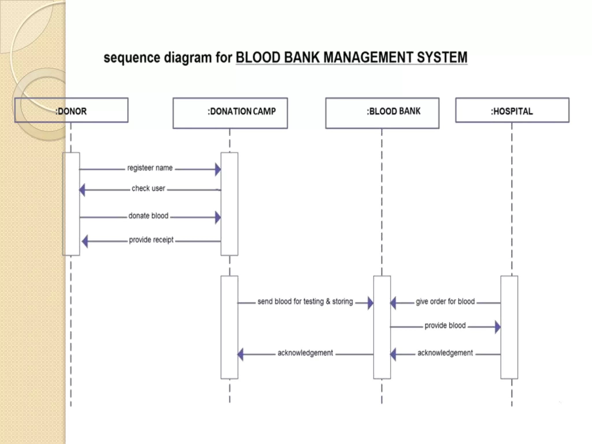 Blood Bank Management System (including UML diagrams)