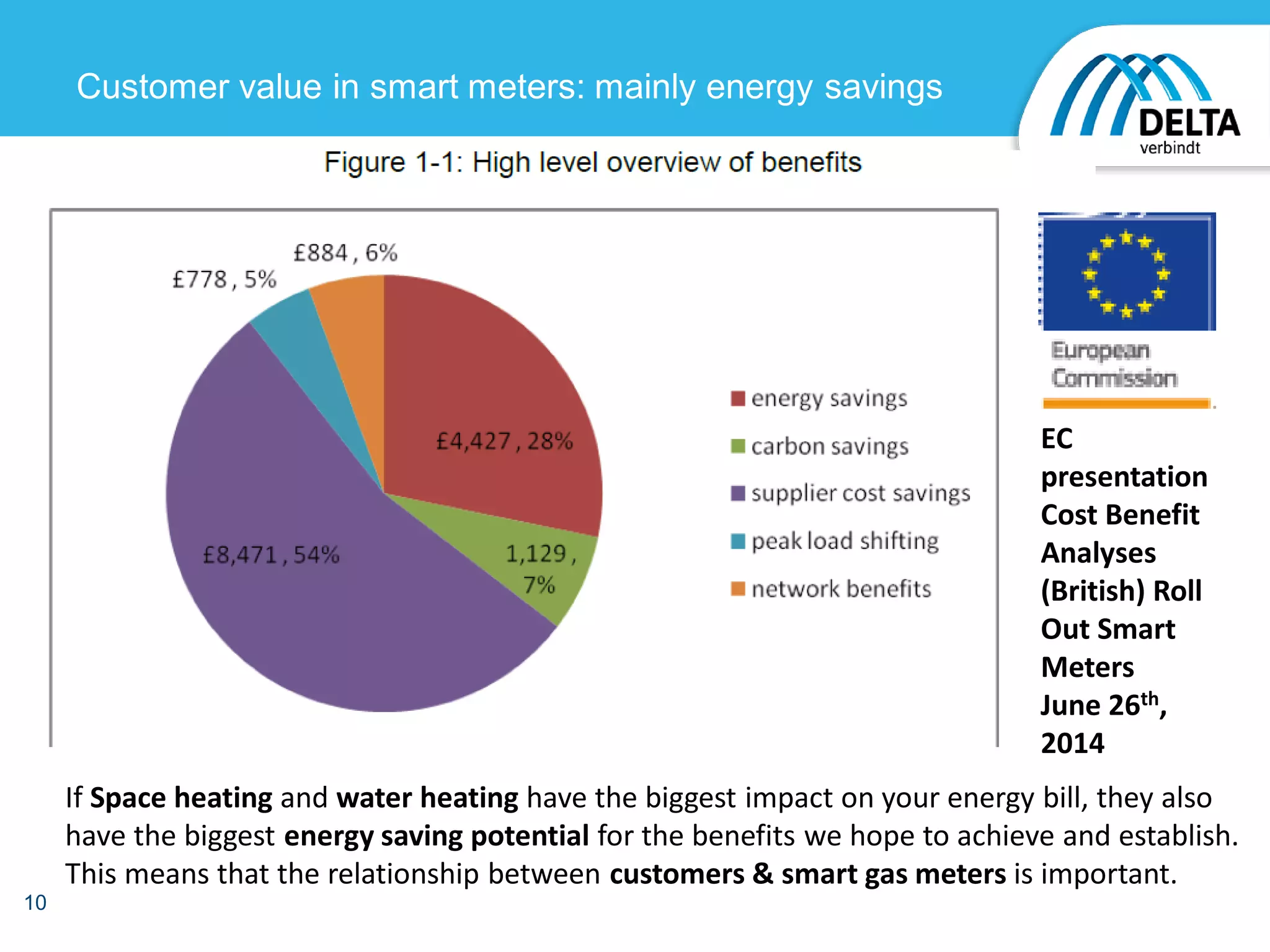 10
Customer value in smart meters: mainly energy savings
If Space heating and water heating have the biggest impact on your energy bill, they also
have the biggest energy saving potential for the benefits we hope to achieve and establish.
This means that the relationship between customers & smart gas meters is important.
EC
presentation
Cost Benefit
Analyses
(British) Roll
Out Smart
Meters
June 26th,
2014
 