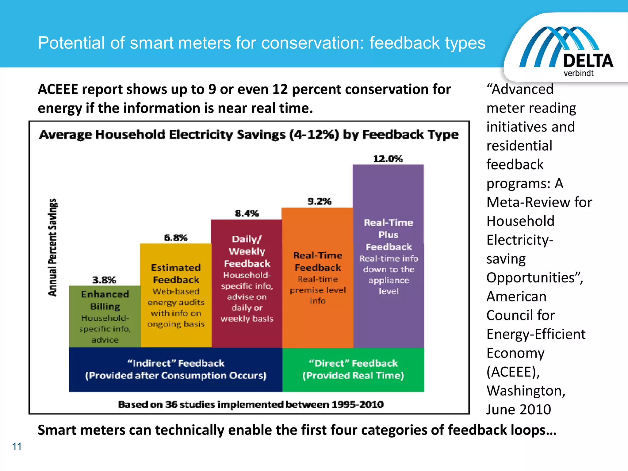 11
Potential of smart meters for conservation: feedback types
ACEEE report shows up to 9 or even 12 percent conservation for
energy if the information is near real time.
ACEEE report shows up to 9 or even 12 percent conservation for
energy if the information is near real time…
Smart meters can technically enable the first four categories of feedback loops…
“Advanced
meter reading
initiatives and
residential
feedback
programs: A
Meta-Review for
Household
Electricity-
saving
Opportunities”,
American
Council for
Energy-Efficient
Economy
(ACEEE),
Washington,
June 2010
 