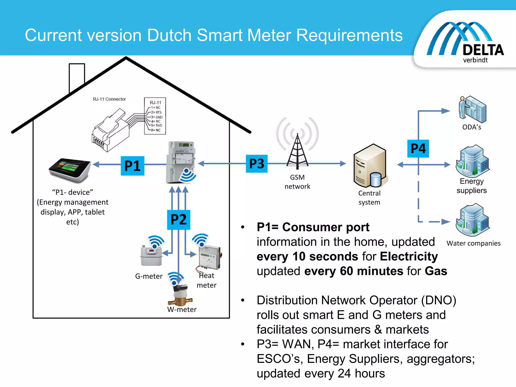 Current version Dutch Smart Meter Requirements
• P1= Consumer port
information in the home, updated
every 10 seconds for Electricity
updated every 60 minutes for Gas
• Distribution Network Operator (DNO)
rolls out smart E and G meters and
facilitates consumers & markets
• P3= WAN, P4= market interface for
ESCO’s, Energy Suppliers, aggregators;
updated every 24 hours
“P1- device”
(Energy management
display, APP, tablet
etc)
P1
G-meter
W-meter
Heat
meter
P2
Central
system
GSM
network
P3
P2
Energy
suppliers
ODA’s
Water companies
P4
 