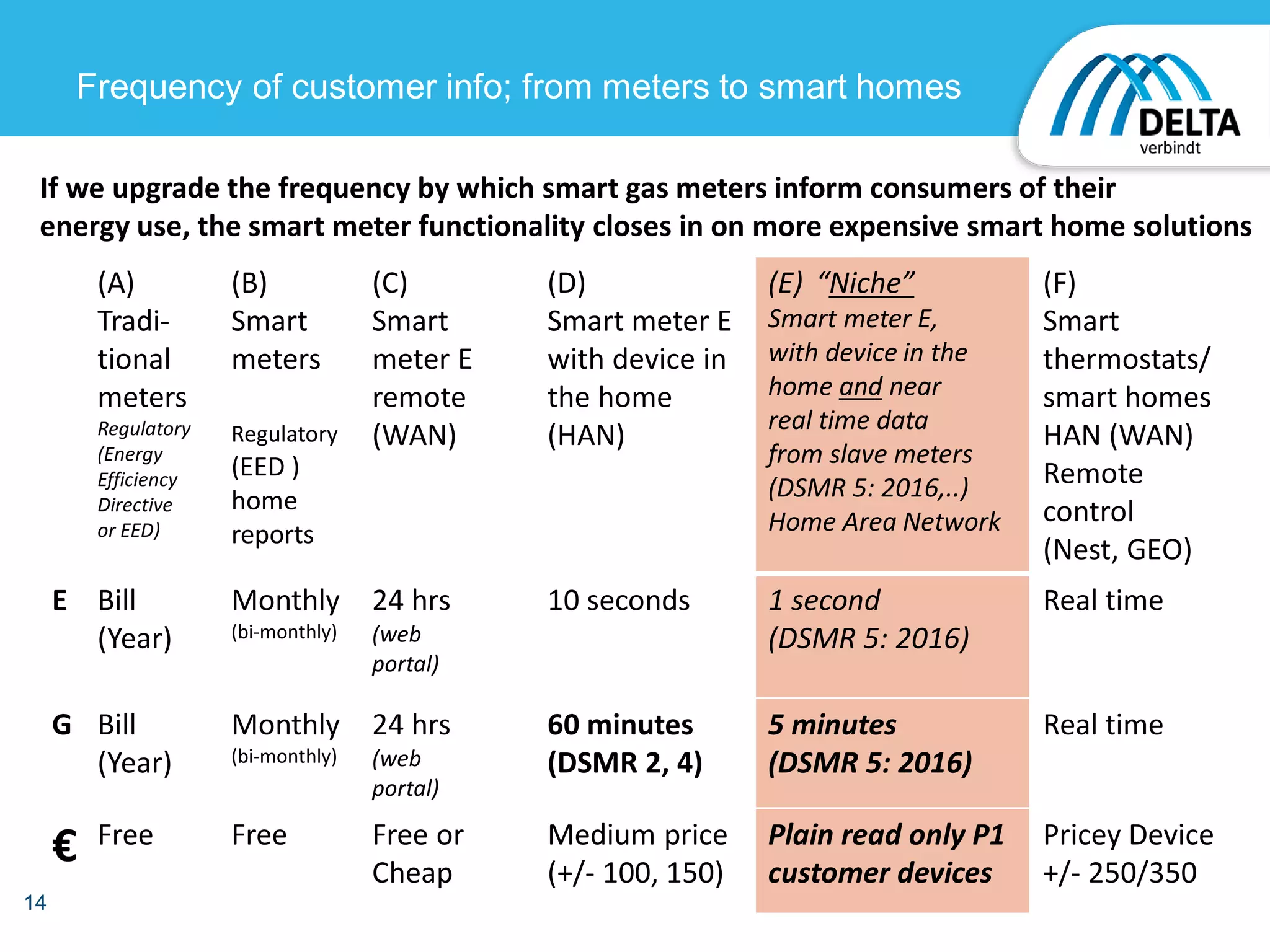 (A)
Tradi-
tional
meters
Regulatory
(Energy
Efficiency
Directive
or EED)
(B)
Smart
meters
Regulatory
(EED )
home
reports
(C)
Smart
meter E
remote
(WAN)
(D)
Smart meter E
with device in
the home
(HAN)
(E) “Niche”
Smart meter E,
with device in the
home and near
real time data
from slave meters
(DSMR 5: 2016,..)
Home Area Network
(F)
Smart
thermostats/
smart homes
HAN (WAN)
Remote
control
(Nest, GEO)
E Bill
(Year)
Monthly
(bi-monthly)
24 hrs
(web
portal)
10 seconds 1 second
(DSMR 5: 2016)
Real time
G Bill
(Year)
Monthly
(bi-monthly)
24 hrs
(web
portal)
60 minutes
(DSMR 2, 4)
5 minutes
(DSMR 5: 2016)
Real time
€ Free Free Free or
Cheap
Medium price
(+/- 100, 150)
Plain read only P1
customer devices
Pricey Device
+/- 250/350
14
Frequency of customer info; from meters to smart homes
If we upgrade the frequency by which smart gas meters inform consumers of their
energy use, the smart meter functionality closes in on more expensive smart home solutions
 