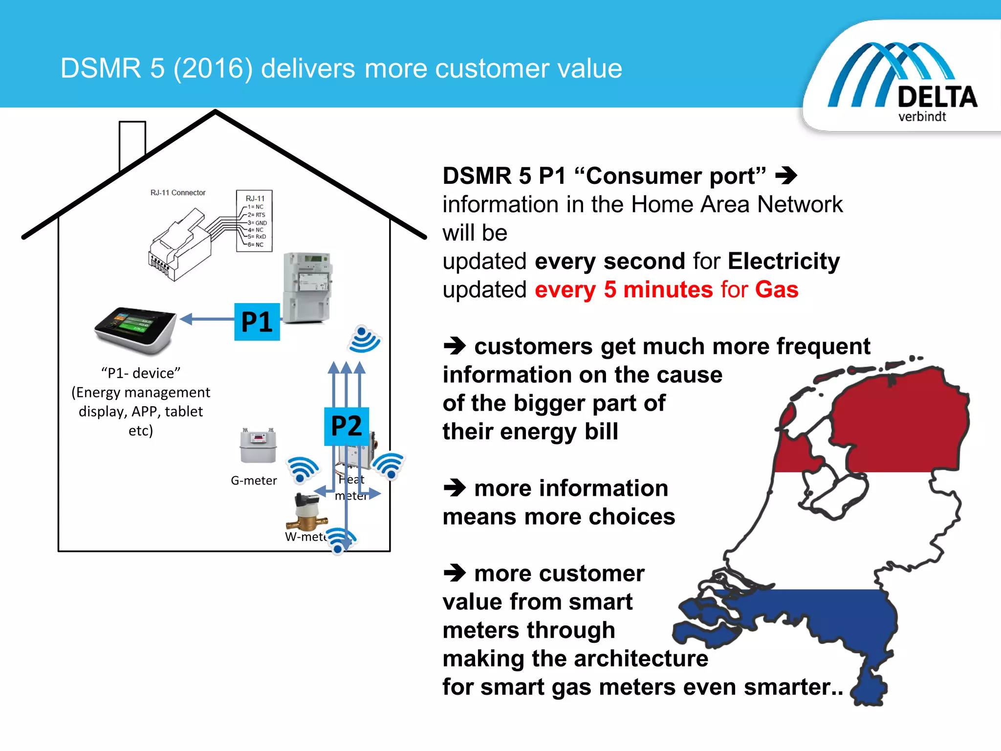 DSMR 5 (2016) delivers more customer value
DSMR 5 P1 “Consumer port” 
information in the Home Area Network
will be
updated every second for Electricity
updated every 5 minutes for Gas
 customers get much more frequent
information on the cause
of the bigger part of
their energy bill
 more information
means more choices
 more customer
value from smart
meters through
making the architecture
for smart gas meters even smarter..
“P1- device”
(Energy management
display, APP, tablet
etc)
P1
G-meter
W-meter
Heat
meter
P2P2
 