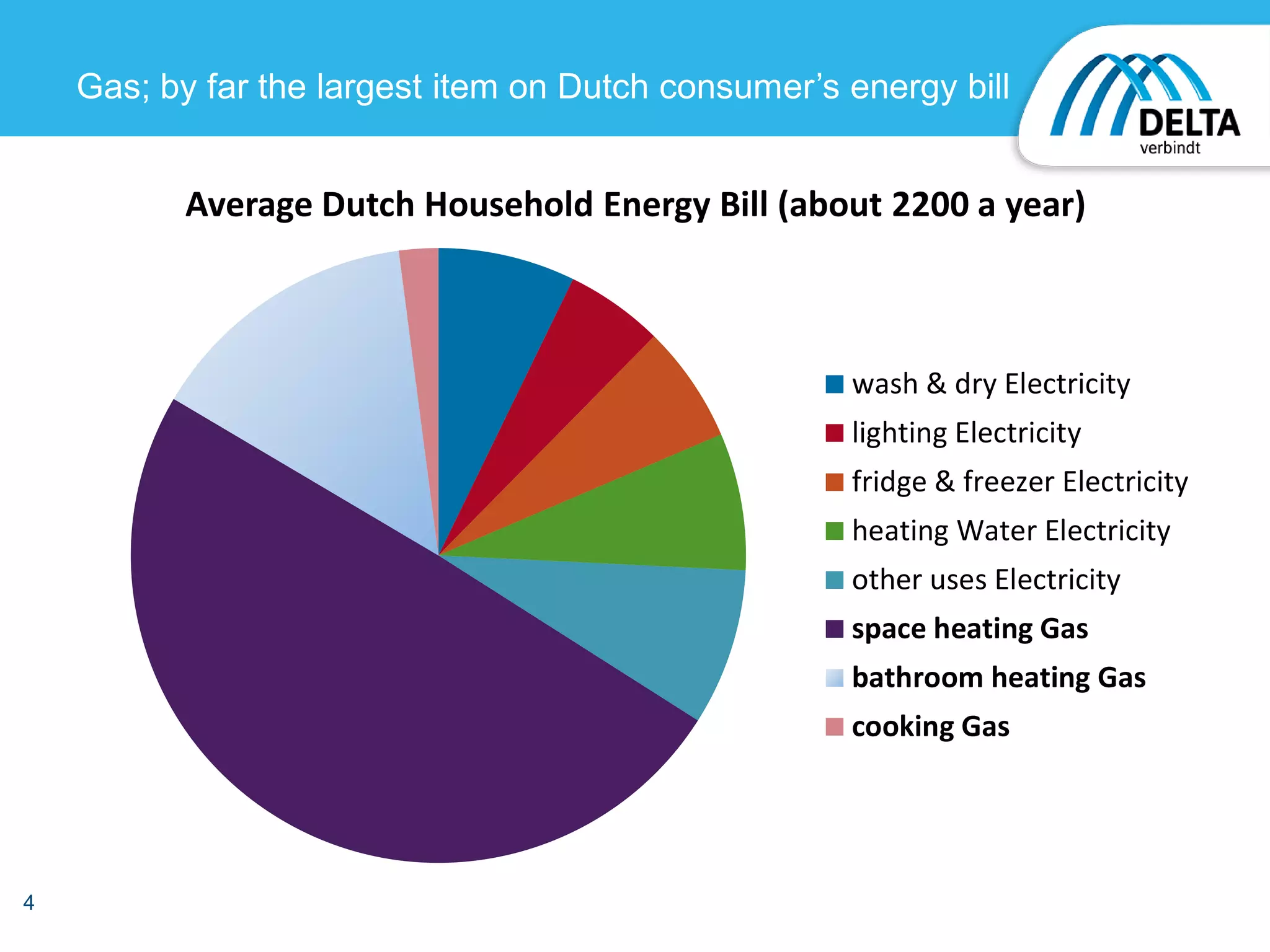 4
Gas; by far the largest item on Dutch consumer’s energy bill
Average Dutch Household Energy Bill (about 2200 a year)
wash & dry Electricity
lighting Electricity
fridge & freezer Electricity
heating Water Electricity
other uses Electricity
space heating Gas
bathroom heating Gas
cooking Gas
 