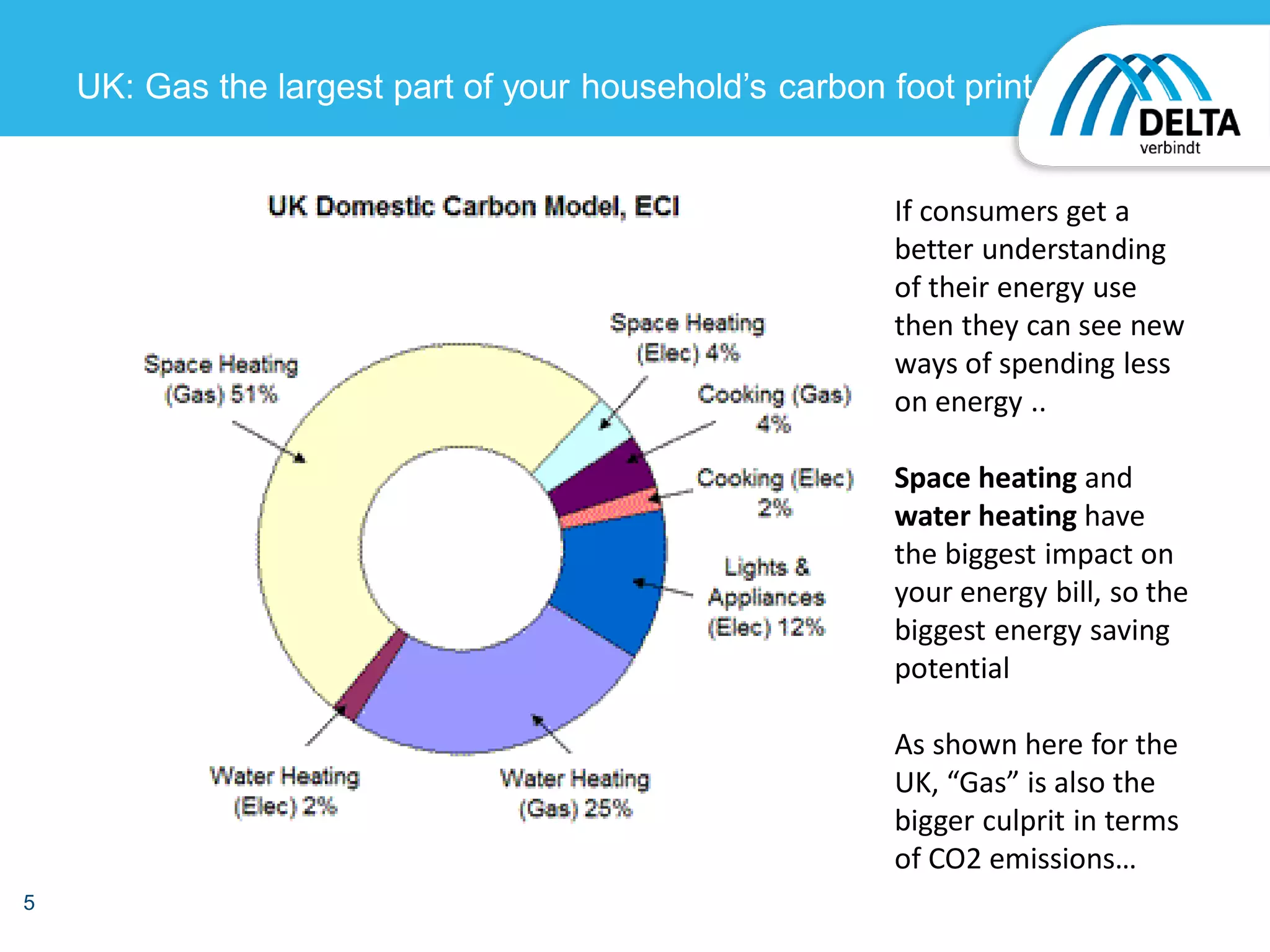 5
UK: Gas the largest part of your household’s carbon foot print
If consumers get a
better understanding
of their energy use
then they can see new
ways of spending less
on energy ..
Space heating and
water heating have
the biggest impact on
your energy bill, so the
biggest energy saving
potential
As shown here for the
UK, “Gas” is also the
bigger culprit in terms
of CO2 emissions…
 