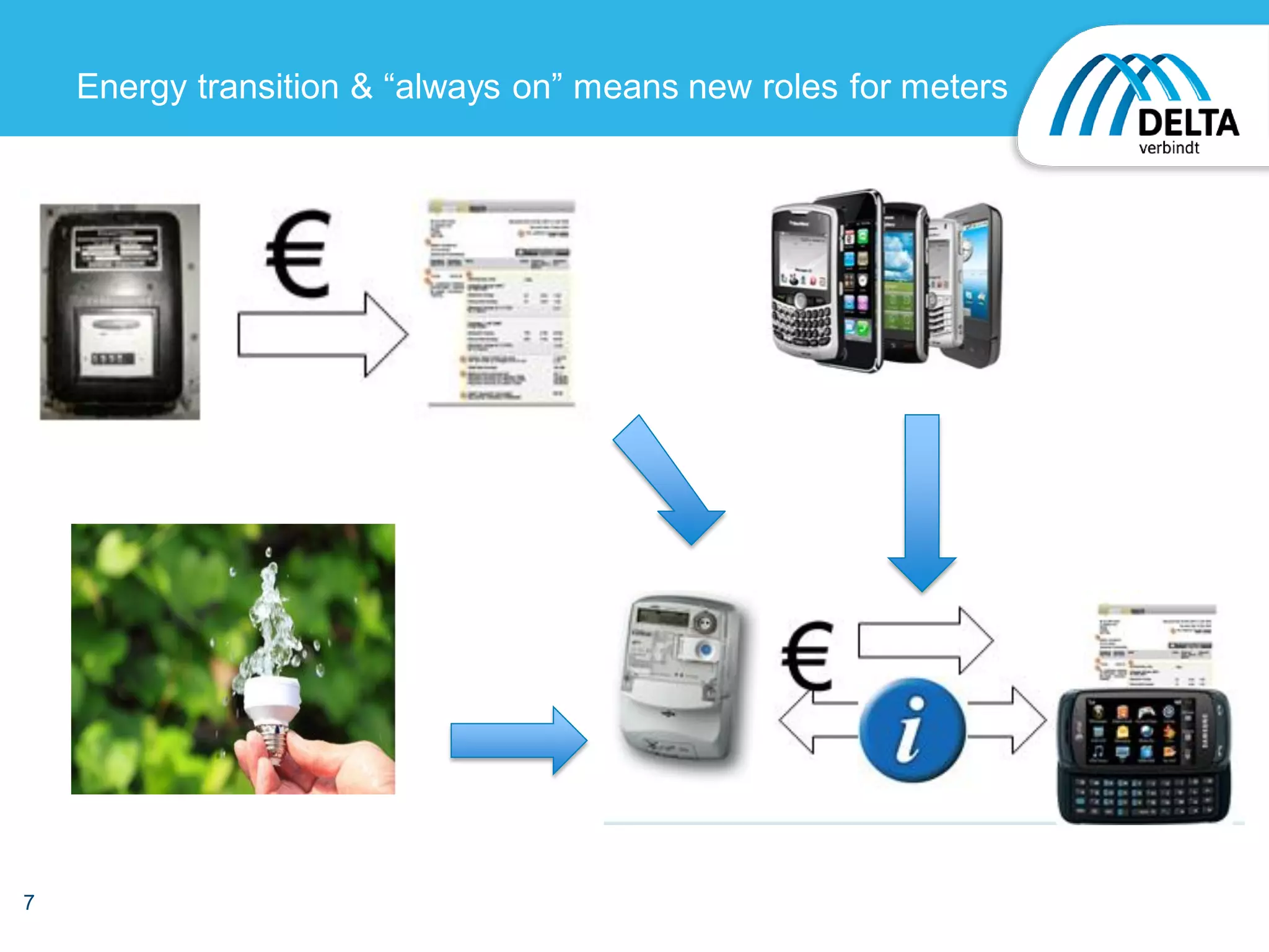 7
Energy transition & “always on” means new roles for meters
 