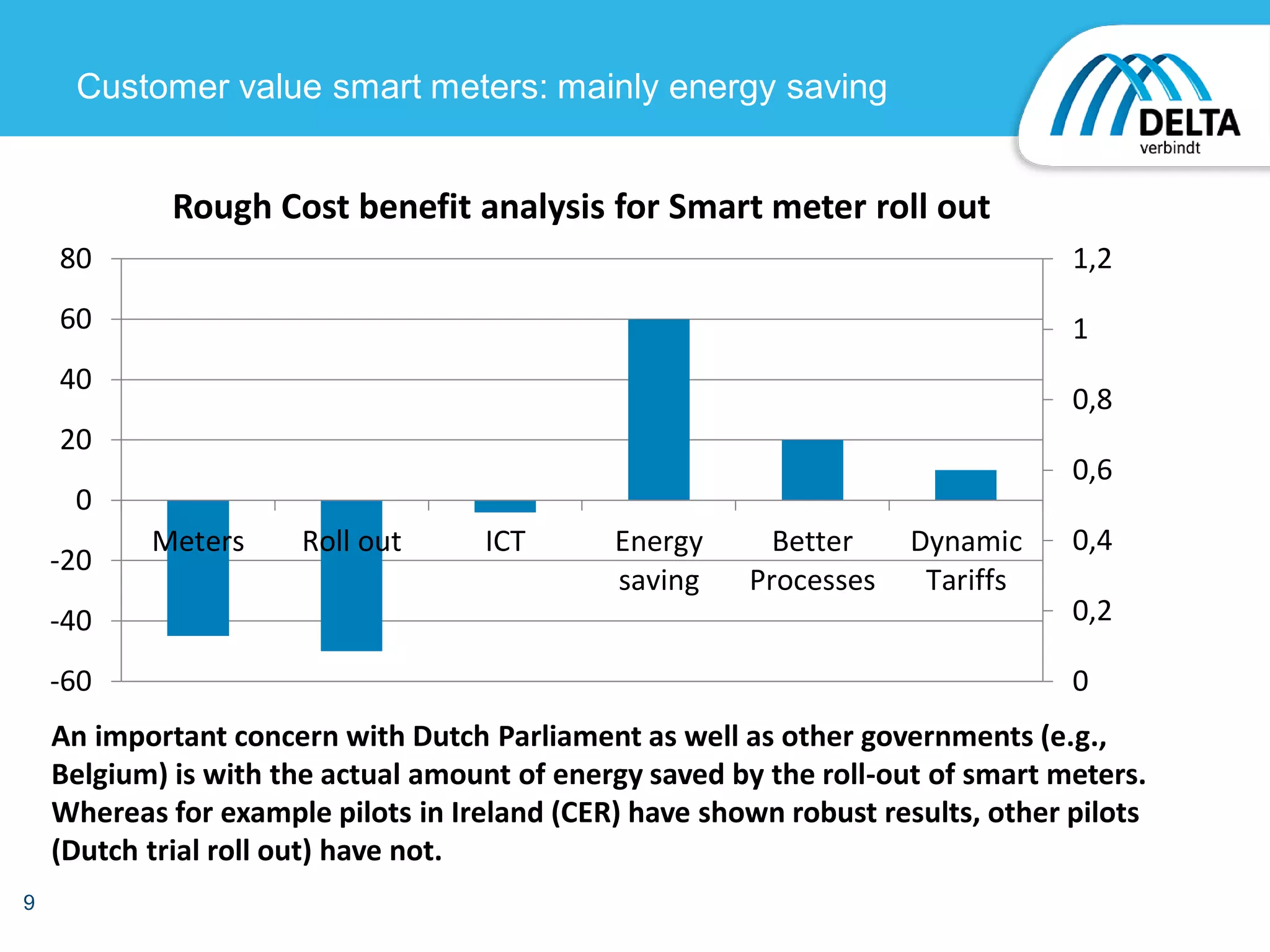 9
Customer value smart meters: mainly energy saving
0
0,2
0,4
0,6
0,8
1
1,2
-60
-40
-20
0
20
40
60
80
Meters Roll out ICT Energy
saving
Better
Processes
Dynamic
Tariffs
Rough Cost benefit analysis for Smart meter roll out
An important concern with Dutch Parliament as well as other governments (e.g.,
Belgium) is with the actual amount of energy saved by the roll-out of smart meters.
Whereas for example pilots in Ireland (CER) have shown robust results, other pilots
(Dutch trial roll out) have not.
 