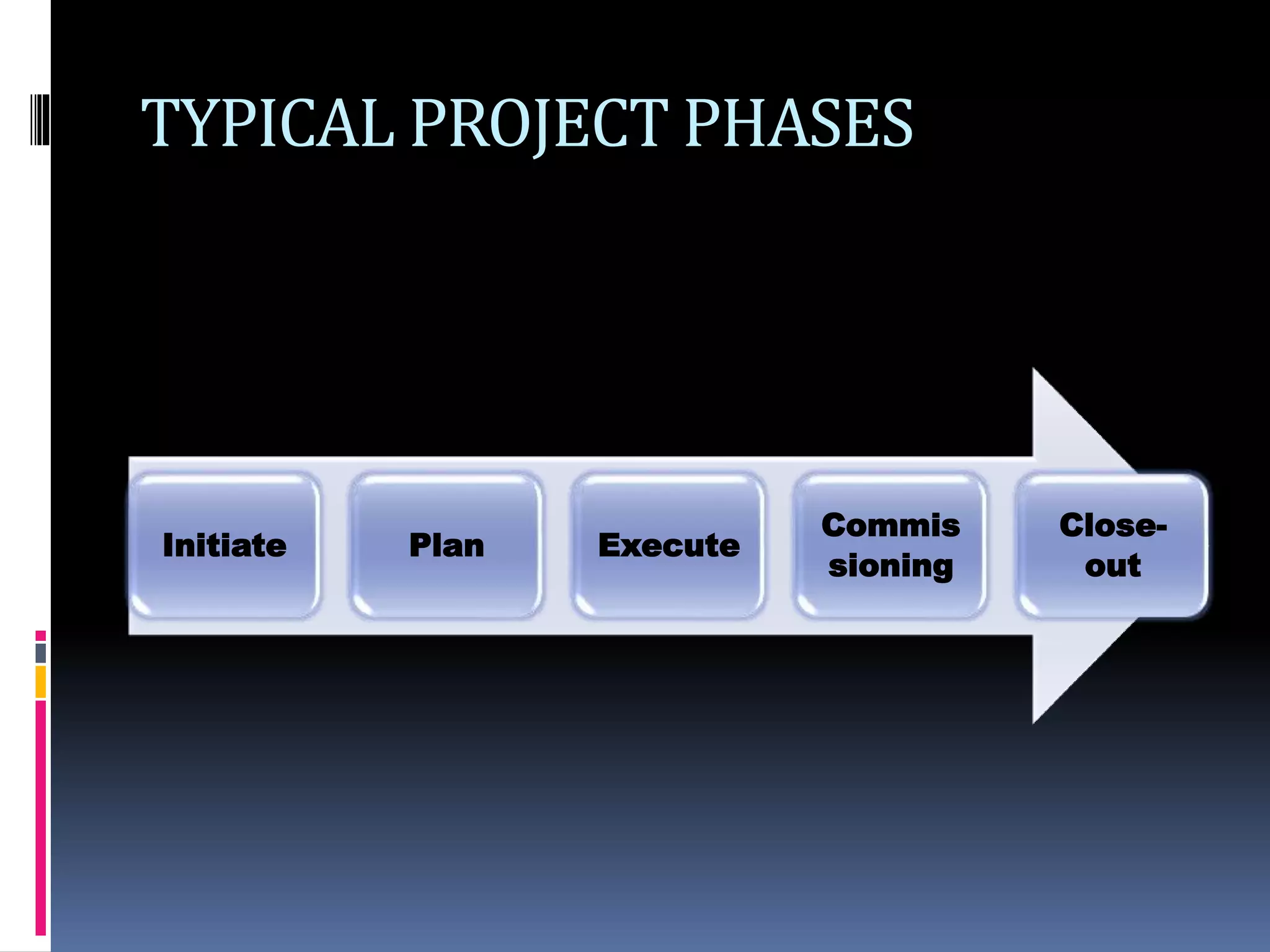 TYPICAL PROJECT PHASES
Initiate Plan Execute
Commis
sioning
Close-
out
 