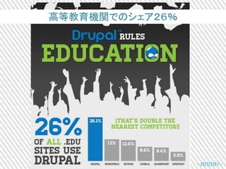 高等教育機関でのシェア２６％
 