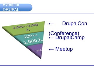 Event for
DRUPAL
← DrupalCon
(Conference)
← DrupalCamp
← Meetup
 