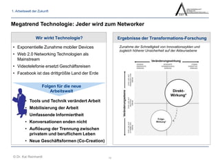 Megatrend Technologie: Jeder wird zum Networker 
Wir wirkt Technologie? 
• Exponentielle Zunahme mobiler Devices 
• Web 2.0 Networking Technologien als 
Mainstream 
• Videotelefonie ersetzt Geschäftsreisen 
• Facebook ist das drittgrößte Land der Erde 
10 
Folgen für die neue 
• Tools und Technik verändert Arbeit 
• Mobilisierung der Arbeit 
• Umfassende Informiertheit 
• Konversationen enden nicht 
• Auflösung der Trennung zwischen 
privatem und beruflichem Leben 
• Neue Geschäftsformen (Co-Creation) 
© Dr. Kai Reinhardt 
Arbeitswelt 
Ergebnisse der Transformations-Forschung 
Zunahme der Schnelligkeit von Innovationszyklen und 
zugleich höherer Unsicherheit auf der Akteursebene 
1. Arbeitswelt der Zukunft 
 