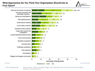 What Approaches Do You Think Your Organization Should Use to 
Find Talent? 
14 © Dr. Kai Reinhardt 
Quelle: Agrtner, Talent on the Digital Frontier: New Capabilities, Built Out Quickly, Will Dominate Digital 
Business , 05 November 2013 
 