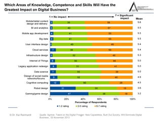 Which Areas of Knowledge, Competence and Skills Will Have the 
Greatest Impact on Digital Business? 
16 © Dr. Kai Reinhardt 
Quelle: Agrtner, Talent on the Digital Frontier: New Capabilities, Built Out Quickly, Will Dominate Digital 
Business , 05 November 2013 
 