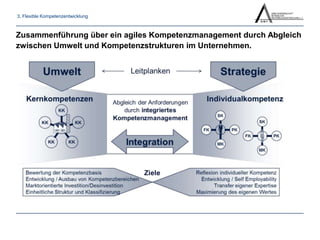 3. Flexible Kompetenzentwicklung 
Zusammenführung über ein agiles Kompetenzmanagement durch Abgleich 
zwischen Umwelt und Kompetenzstrukturen im Unternehmen. 
 
