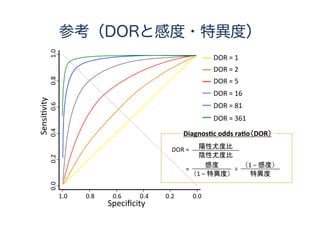 出版バイアスの評価
 RCTのSR/MAにおける出版バイアスの評価
 Funnel plot
横軸は効果
縦軸は効果推定の精度
左右対称かどうか？
 Eggerの回帰検定
Trial size
Relative risk（efficiency）
0.1 0.5 1 2.0 5.0
0
100
200
300
Favor controlFavor intervention
 