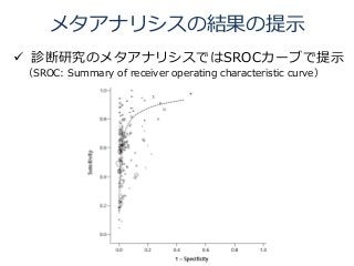  診断研究のメタアナリシスではSROCカーブで提示
（SROC: Summary of receiver operating characteristic curve）
メタアナリシスの結果の提示
 