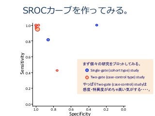 SROCカーブを作ってみる。
1.0
0.8
0.6
0.4
0.2
0.0
1.0 0.8 0.6 0.4 0.2 0.0
Specificity
Sensitivity
まず個々の研究をプロットしてみる。
Single-gate (cohort type) study
Two-gate (case-control type) study
やっぱりTwo-gate (case-control) studyは
感度・特異度がめちゃ高い気がする・・・・。
 