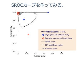 SROCカーブを作ってみる。
1.0
0.8
0.6
0.4
0.2
0.0
1.0 0.8 0.6 0.4 0.2 0.0
Specificity
Sensitivity
ほかの統合値も記載してみる。
Single-gate (cohort type) study
Two-gate (case-control type) study
HSORC curve
95% confidence region
Summary point
 