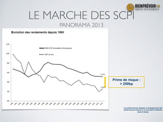 LE MARCHE DES SCPI	

PANORAMA 2013
Prime de risque :
> 250bp
Les performances passées ne préjugent pas des
performances fu...