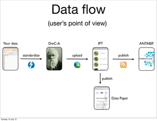 Data ﬂow
                                  (user’s point of view)

  Your data                       DwC-A             IPT                   ANTABIF


                    standardize            upload               publish




                                                      publish




                                                            Data Paper




Sunday 15 July 12
 
