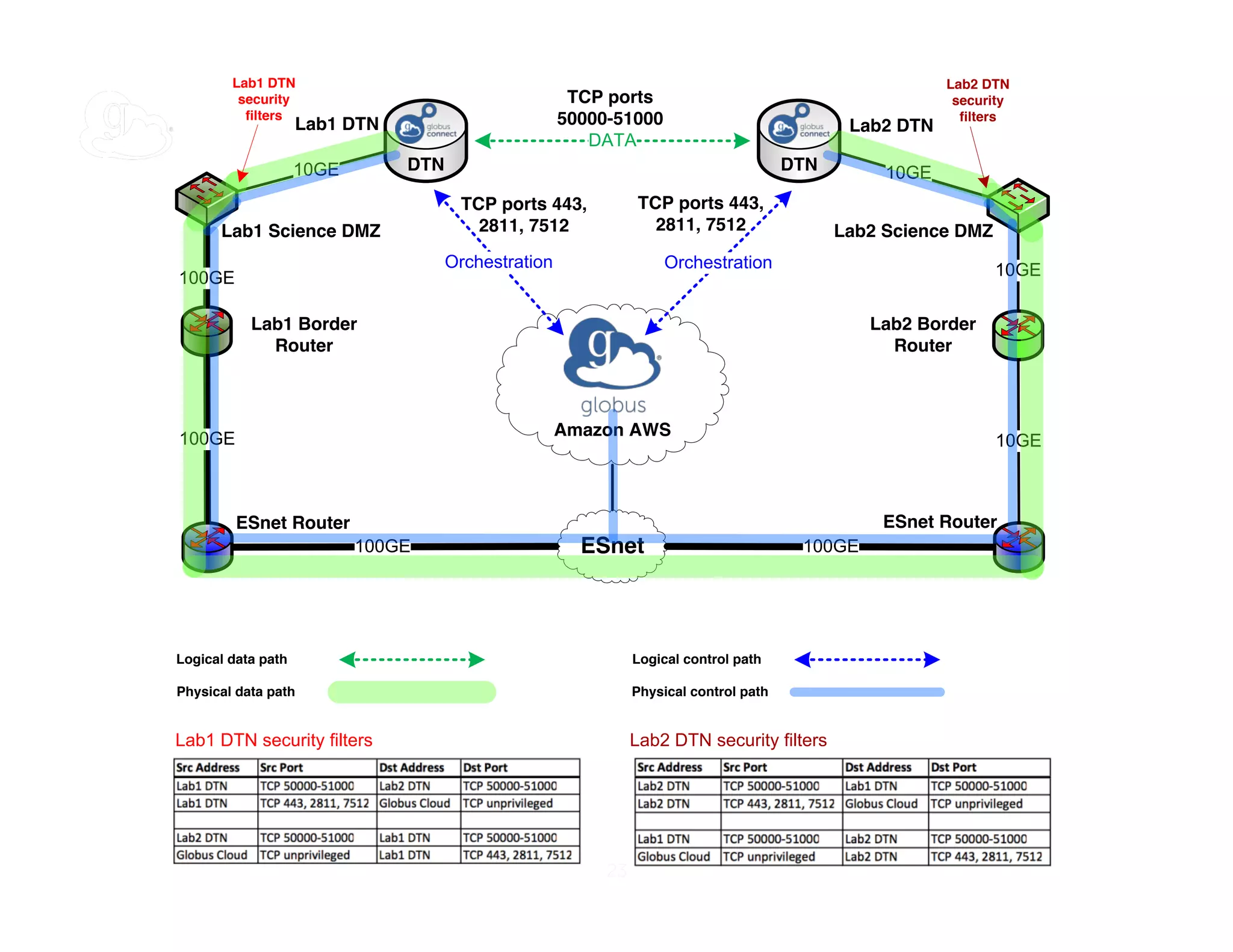 23
Amazon AWS
100GE
10GE10GE
100GE
10GE
10GE100GE
DATA
TCP ports
50000-51000
Lab1 Science DMZ
Lab1 Border
Router
ESnet 100GE
ESnet Router
Lab2 Border
Router
Lab2 Science DMZ
Lab1 DTN
DTN DTN
OrchestrationOrchestration
Lab2 DTN
ESnet Router
Lab1 DTN
security
filters
Lab2 DTN
security
filters
TCP ports 443,
2811, 7512
TCP ports 443,
2811, 7512
Logical data path
Physical data path
Logical control path
Physical control path
Lab1 DTN security filters Lab2 DTN security filters
 