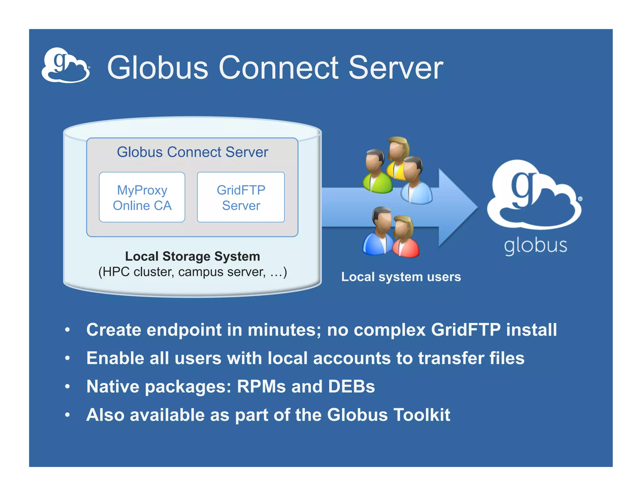 Globus Connect Server
•  Create endpoint in minutes; no complex GridFTP install
•  Enable all users with local accounts to transfer files
•  Native packages: RPMs and DEBs
•  Also available as part of the Globus Toolkit
Local Storage System
(HPC cluster, campus server, …)
Globus Connect Server
MyProxy
Online CA
GridFTP
Server
Local system users
 