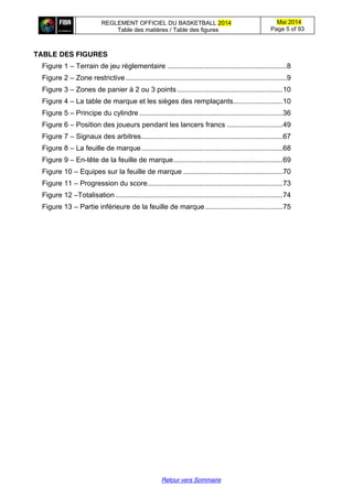 REGLEMENT OFFICIEL DU BASKETBALL 2014
Table des matières / Table des figures
Mai 2014
Page 5 of 93
Retour vers Sommaire
TABLE DES FIGURES
Figure 1 – Terrain de jeu réglementaire ............................................................8
Figure 2 – Zone restrictive.................................................................................9
Figure 3 – Zones de panier à 2 ou 3 points .....................................................10
Figure 4 – La table de marque et les sièges des remplaçants.........................10
Figure 5 – Principe du cylindre ........................................................................36
Figure 6 – Position des joueurs pendant les lancers francs ............................49
Figure 7 – Signaux des arbitres.......................................................................67
Figure 8 – La feuille de marque.......................................................................68
Figure 9 – En-tête de la feuille de marque.......................................................69
Figure 10 – Equipes sur la feuille de marque ..................................................70
Figure 11 – Progression du score....................................................................73
Figure 12 –Totalisation ....................................................................................74
Figure 13 – Partie inférieure de la feuille de marque.......................................75
 