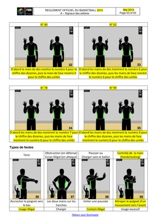REGLEMENT OFFICIEL DU BASKETBALL 2014
A – Signaux des arbitres
Mai 2014
Page 63 of 93
Retour vers Sommaire
N° 40 N° 62
D’abord  la  main  de dos montre le numéro 4 pour le
chiffre des dizaines, puis la main de face montre 0
pour le chiffre des unités
D’abord  les  mains  de dos montrent le numéro 6 pour
le chiffre des dizaines, puis les mains de face montre
le numéro 6 pour le chiffre des unités
N° 78 N° 99
D’abord  les  mains  de dos montrent le numéro 7 pour
le chiffre des dizaines, puis les mains de face
montrent le numéro 8 pour le chiffre des unités
D’abord  les  mains  de dos montrent le numéro 9 pour
le chiffre des dizaines, puis les mains de face
montrent le numéro 9 pour le chiffre des unités
Types de fautes
Tenir
Obstruction (en défense)
Ecran illégal (en attaque)
Pousser ou
Charger sans le ballon
Contrôle de la main
(Handchecking)
Accrocher le poignet vers
le bas
Les deux mains sur les
hanches
Imiter une poussée Attraper le poignet d’un  
mouvement  vers  l’avant
Usage illégal Charger Contact illégal Usage excessif
32 33
34 35
36 37 38 39
 
