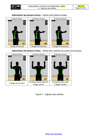 REGLEMENT OFFICIEL DU BASKETBALL 2014
A – Signaux des arbitres
Mai 2014
Page 67 of 93
Retour vers Sommaire
Administrer les lancers francs – Arbitre actif (arbitre de tête)
1 lancer franc 2 lancers francs 3 lancers francs
1 doigt horizontal 2 doigts horizontaux 2 doigts horizontaux
Administrer les lancers francs – Arbitre libre (arbitres de centre et de queue)
1 lancer franc 2 lancers francs 3 lancers francs
1 doigt vers le haut
Les deux mains avec les
doigts serrés
Les deux mains avec
3 doigts tendus
Figure 7 – Signaux des arbitres
57 58 59
60 62
57
61
 