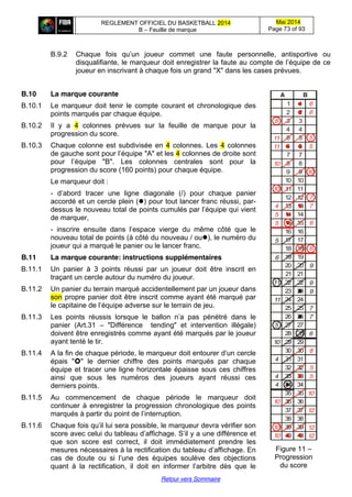 REGLEMENT OFFICIEL DU BASKETBALL 2014
B – Feuille de marque
Mai 2014
Page 73 of 93
Retour vers Sommaire
B.9.2 Chaque   fois   qu’un   joueur   commet   une   faute   personnelle,   antisportive   ou  
disqualifiante,  le  marqueur  doit  enregistrer  la  faute  au  compte  de  l’équipe  de  ce  
joueur en inscrivant à chaque fois un grand "X" dans les cases prévues.
B.10 La marque courante
B.10.1 Le marqueur doit tenir le compte courant et chronologique des
points marqués par chaque équipe.
B.10.2 Il y a 4 colonnes prévues sur la feuille de marque pour la
progression du score.
B.10.3 Chaque colonne est subdivisée en 4 colonnes. Les 4 colonnes
de  gauche  sont  pour  l’équipe  "A"  et les 4 colonnes de droite sont
pour   l’équipe   "B".   Les   colonnes   centrales   sont   pour   la  
progression du score (160 points) pour chaque équipe.
Le marqueur doit :
- d’abord tracer une ligne diagonale (/) pour chaque panier
accordé et un cercle plein ( ) pour tout lancer franc réussi, par-
dessus  le  nouveau  total  de  points  cumulés  par  l’équipe  qui  vient  
de marquer,
- inscrire ensuite dans   l’espace   vierge   du   même   côté que le
nouveau total de points (à côté du nouveau / ou ), le numéro du
joueur qui a marqué le panier ou le lancer franc.
B.11 La marque courante: instructions supplémentaires
B.11.1 Un panier à 3 points réussi par un joueur doit être inscrit en
traçant un cercle autour du numéro du joueur.
B.11.2 Un panier du terrain marqué accidentellement par un joueur dans
son propre panier doit être inscrit comme ayant été marqué par
le  capitaine  de  l’équipe  adverse  sur  le  terrain de jeu.
B.11.3 Les   points   réussis   lorsque   le   ballon   n’a   pas   pénétré dans le
panier (Art.31 – "Différence tending" et intervention illégale)
doivent être enregistrés comme ayant été marqués par le joueur
ayant tenté le tir.
B.11.4 A la fin  de  chaque  période,  le  marqueur  doit  entourer  d’un  cercle  
épais " " le dernier chiffre des points marqués par chaque
équipe et tracer une ligne horizontale épaisse sous ces chiffres
ainsi que sous les numéros des joueurs ayant réussi ces
derniers points.
B.11.5 Au commencement de chaque période le marqueur doit
continuer à enregistrer la progression chronologique des points
marqués  à  partir  du  point  de  l’interruption.
B.11.6 Chaque  fois  qu’il  lui  sera  possible,  le  marqueur  devra  vérifier  son  
score  avec  celui  du  tableau  d’affichage.  S’il  y  a  une différence et
que son score est correct, il doit immédiatement prendre les
mesures  nécessaires  à  la  rectification  du  tableau  d’affichage.  En  
cas   de   doute   ou   si   l’une   des   équipes   soulève   des   objections  
quant   à   la   rectification,   il   doit   en   informer   l’arbitre   dès   que   le  
A B
1 6
6
5
5
6
11
11
10
10
10
7
74
5
5 6
6
9
9
9
7
7
6
8
5
5
10
12
12
12
10
10
5
10
4
4
4
10
5
6
11
11
1
2 2
4 4
5 5
6 6
7 7
8 8
9 9
10 10
3 3
1111
12 12
14 14
15 15
16 16
17 17
18 18
19 19
20 20
13 13
2121
22 22
24 24
25 25
26 26
27 27
28 28
29 29
30 30
23 23
3131
32 32
34 34
35 35
36 36
37 37
38 38
39 39
40 40
33 33
Figure 11 –
Progression
du score
 