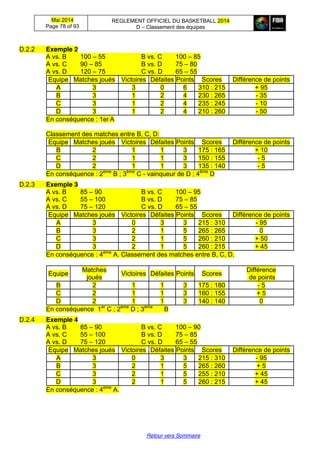 Mai 2014
Page 78 of 93
REGLEMENT OFFICIEL DU BASKETBALL 2014
D – Classement des équipes
Retour vers Sommaire
D.2.2 Exemple 2
A vs. B 100 – 55 B vs. C 100 – 85
A vs. C 90 – 85 B vs. D 75 – 80
A vs. D 120 – 75 C vs. D 65 – 55
Equipe Matches joués Victoires Défaites Points Scores Différence de points
A 3 3 0 6 310 : 215 + 95
B 3 1 2 4 230 : 265 - 35
C 3 1 2 4 235 : 245 - 10
D 3 1 2 4 210 : 260 - 50
En conséquence : 1er A
Classement des matches entre B, C, D:
Equipe Matches joués Victoires Défaites Points Scores Différence de points
B 2 1 1 3 175 : 165 + 10
C 2 1 1 3 150 : 155 - 5
D 2 1 1 3 135 : 140 - 5
En conséquence : 2ème
B ; 3ème
C - vainqueur de D ; 4ème
D
D.2.3 Exemple 3
A vs. B 85 – 90 B vs. C 100 – 95
A vs. C 55 – 100 B vs. D 75 – 85
A vs. D 75 – 120 C vs. D 65 – 55
Equipe Matches joués Victoires Défaites Points Scores Différence de points
A 3 0 3 3 215 : 310 - 95
B 3 2 1 5 265 : 265 0
C 3 2 1 5 260 : 210 + 50
D 3 2 1 5 260 : 215 + 45
En conséquence : 4ème
A. Classement des matches entre B, C, D.
Equipe
Matches
joués
Victoires Défaites Points Scores
Différence
de points
B 2 1 1 3 175 : 180 - 5
C 2 1 1 3 160 : 155 + 5
D 2 1 1 3 140 : 140 0
En conséquence 1er
C ; 2ème
D ; 3ème
B
D.2.4 Exemple 4
A vs. B 85 – 90 B vs. C 100 – 90
A vs. C 55 – 100 B vs. D 75 – 85
A vs. D 75 – 120 C vs. D 65 – 55
Equipe Matches joués Victoires Défaites Points Scores Différence de points
A 3 0 3 3 215 : 310 - 95
B 3 2 1 5 265 : 260 + 5
C 3 2 1 5 255 : 210 + 45
D 3 2 1 5 260 : 215 + 45
En conséquence : 4ème
A.
 